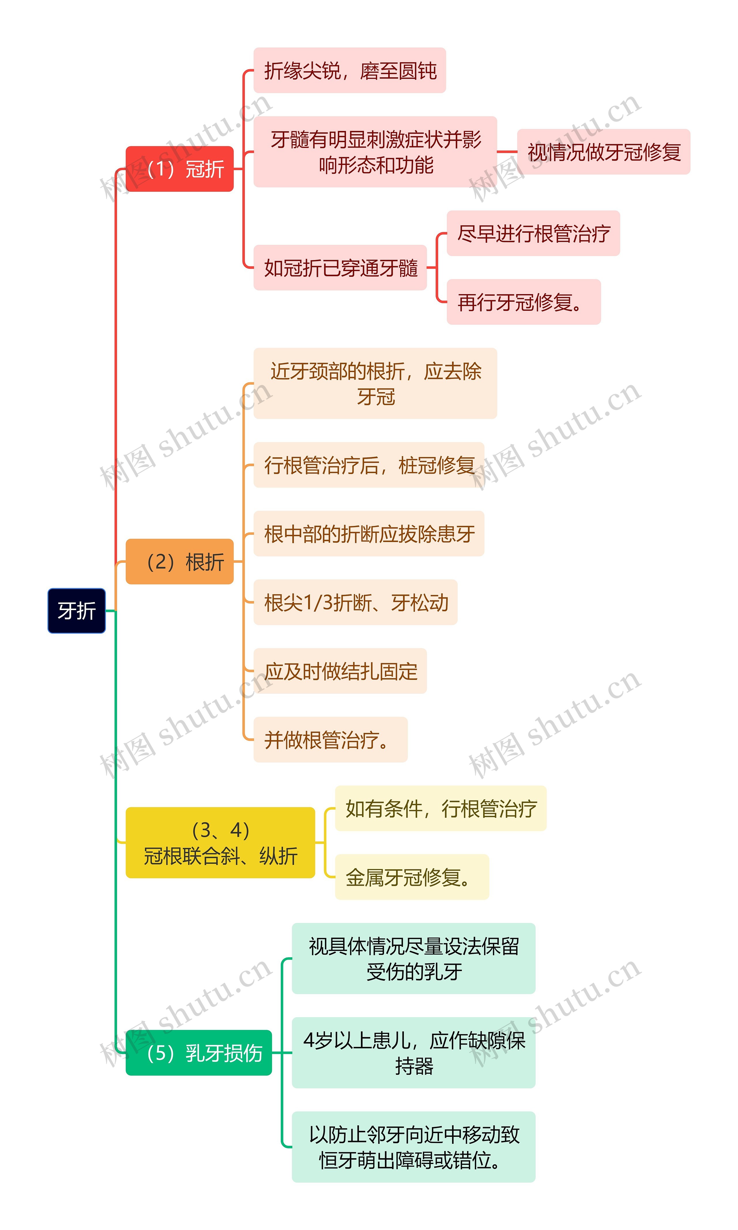 医学知识牙折思维导图