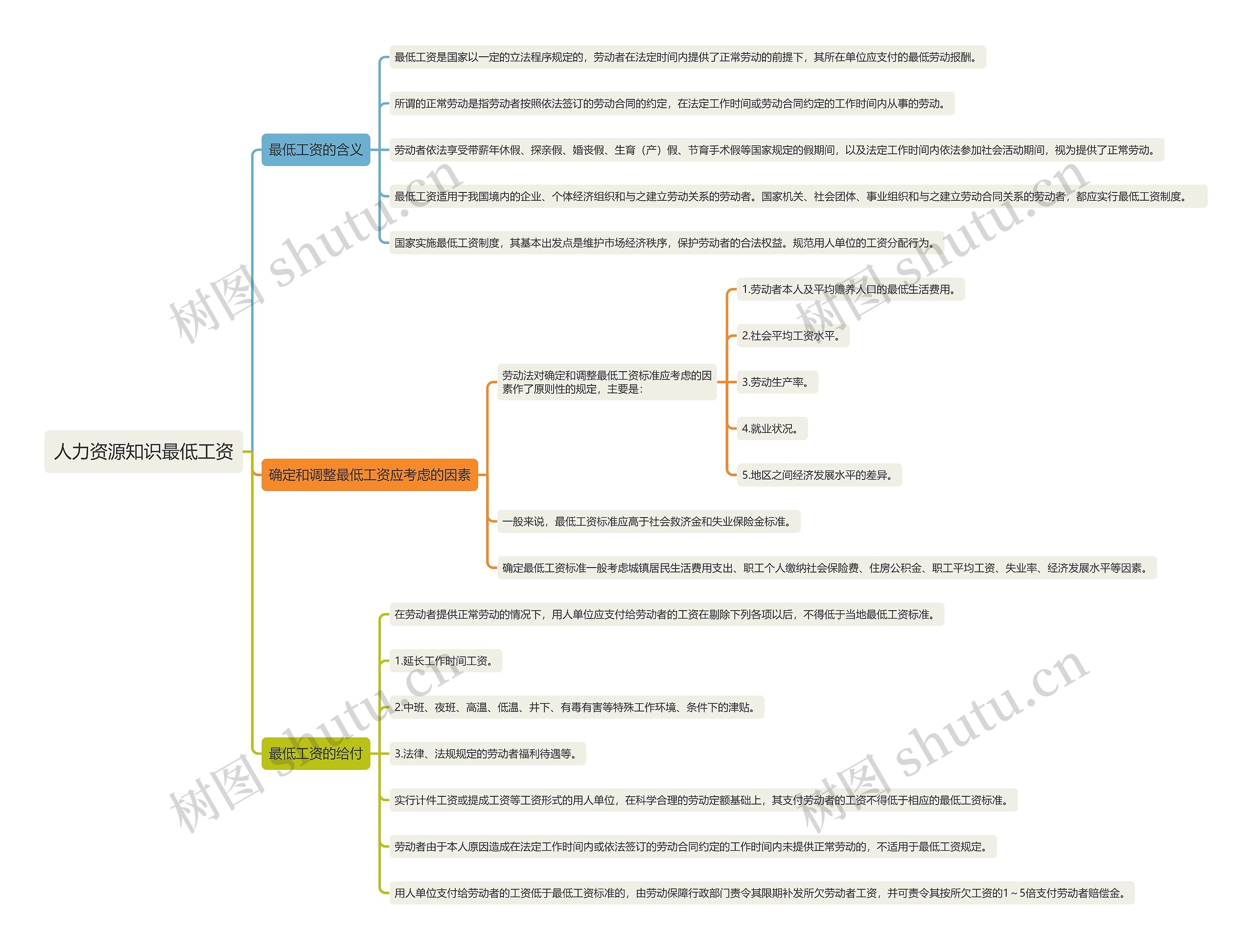 人力资源知识最低工资思维导图
