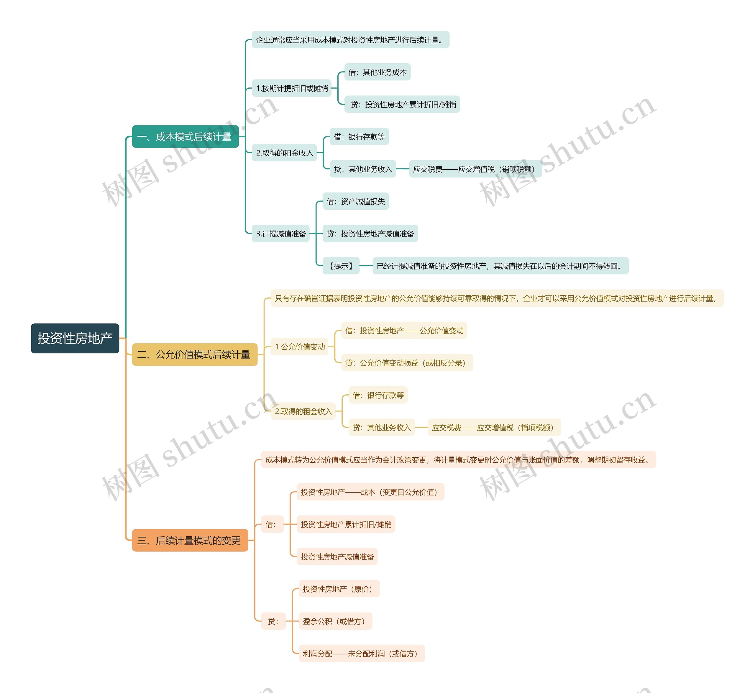 投资性房地产思维导图
