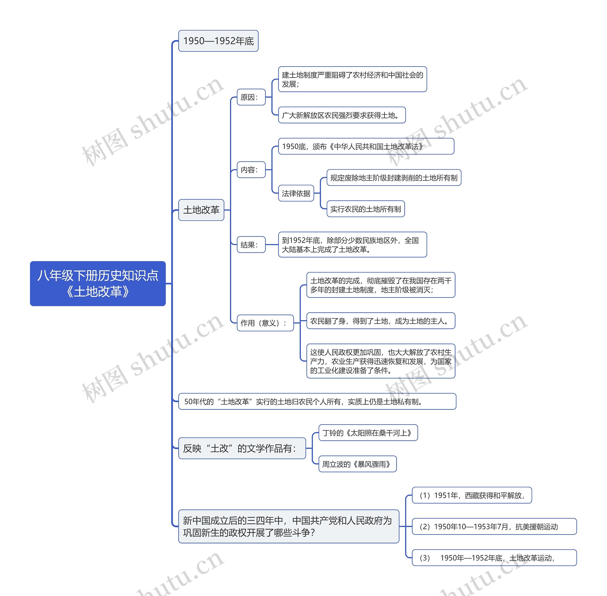 八年级下册历史知识点《土地改革》思维导图