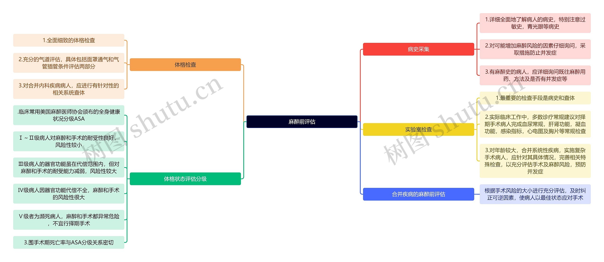 医学知识麻醉前评估思维导图