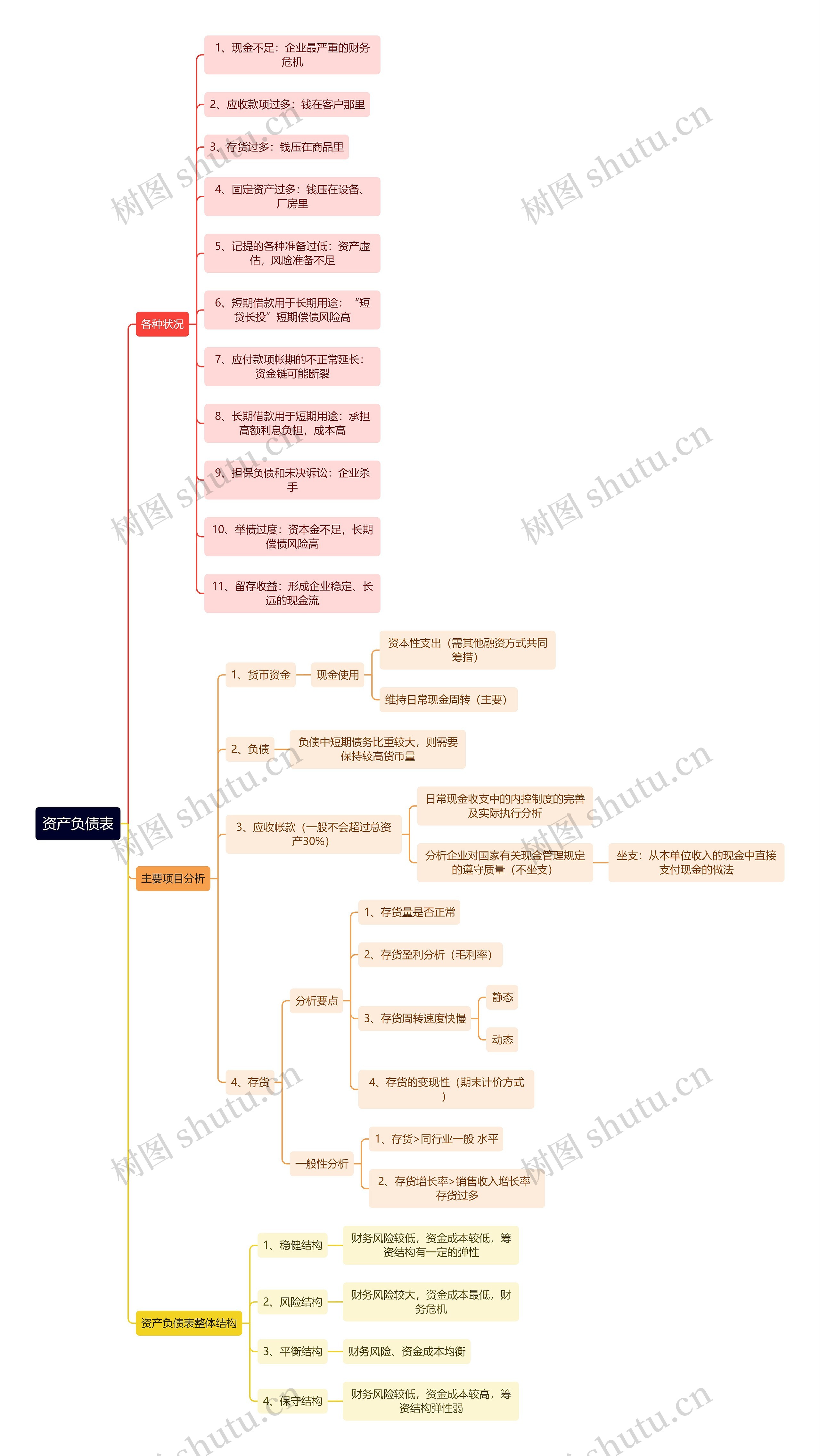 资产负债表逻辑图思维导图