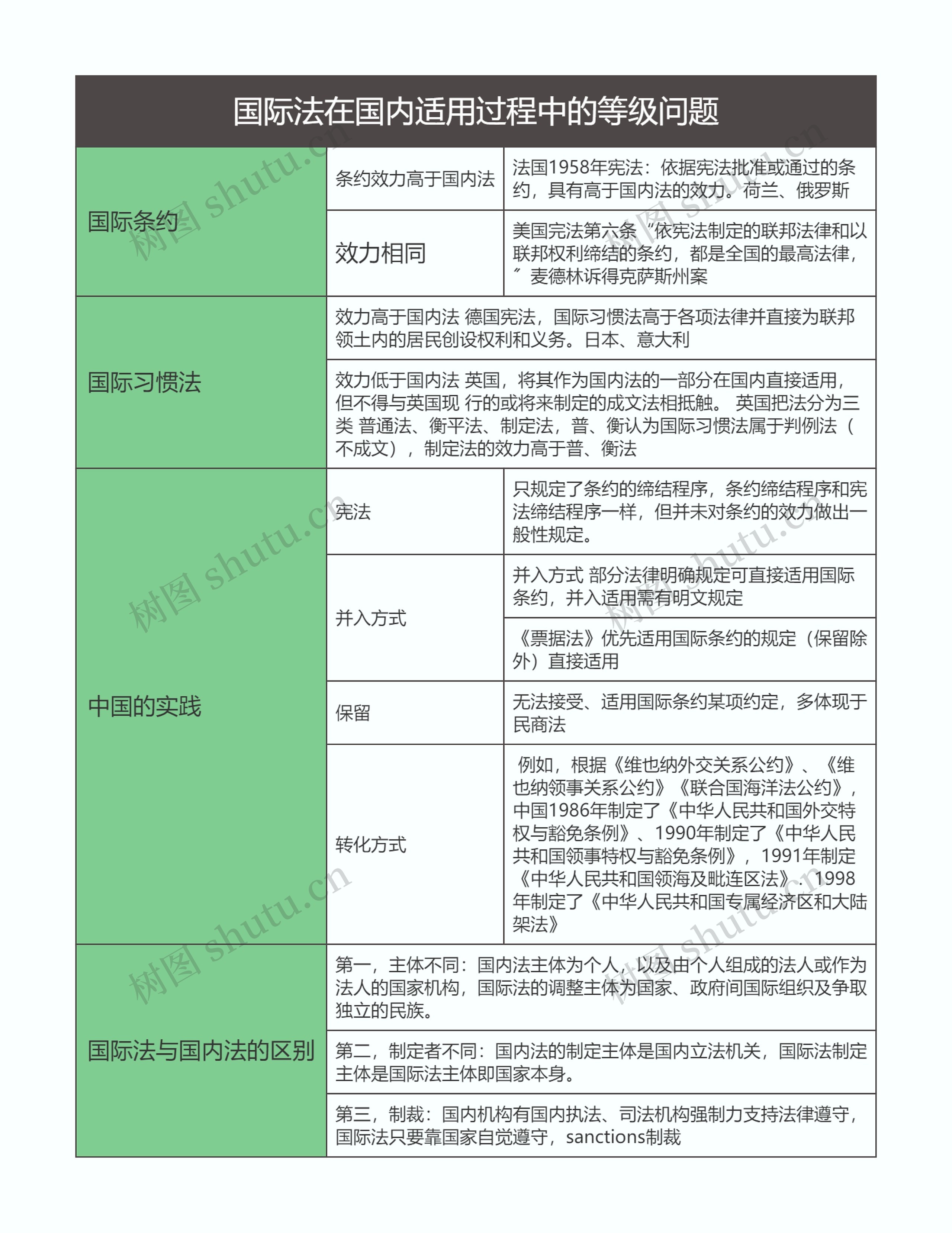 国际法  国际法在国内适用过程中的等级问题思维导图