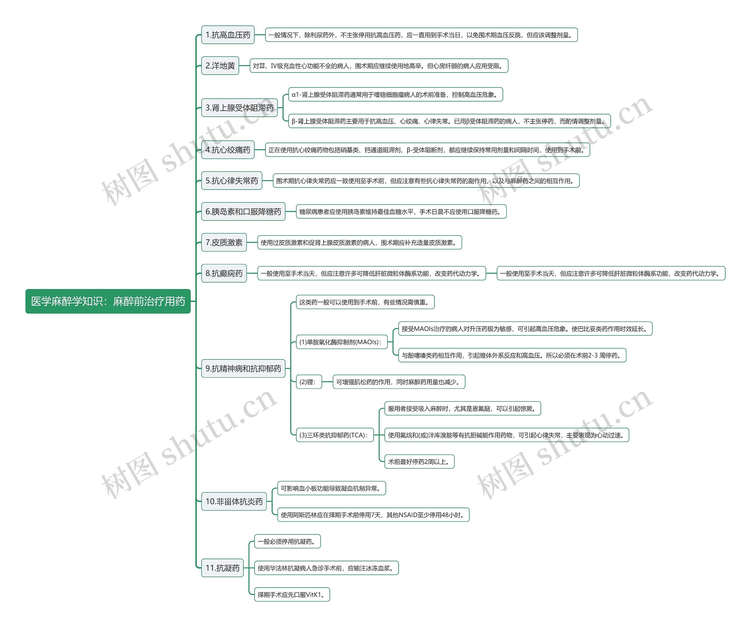 医学麻醉学知识：麻醉前治疗用药思维导图