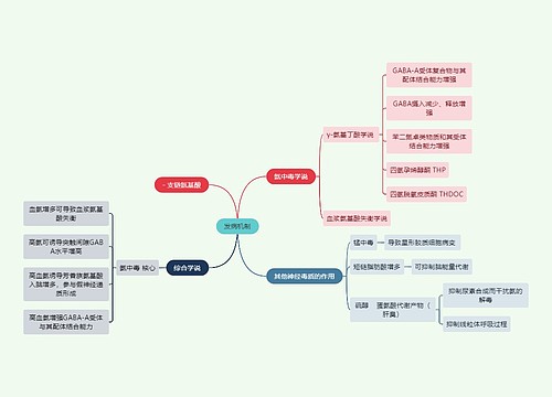 医学知识脑病发病机制思维导图