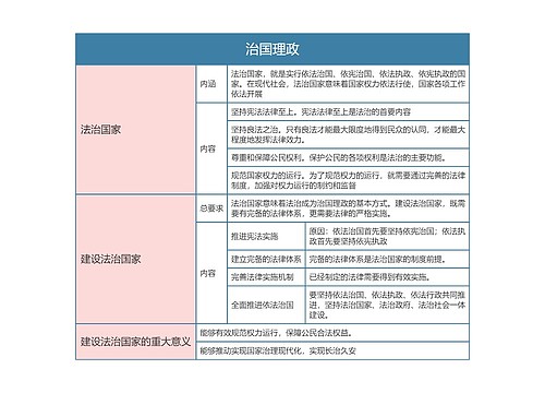 部编版政治必修三第三单元治国理政思维导图