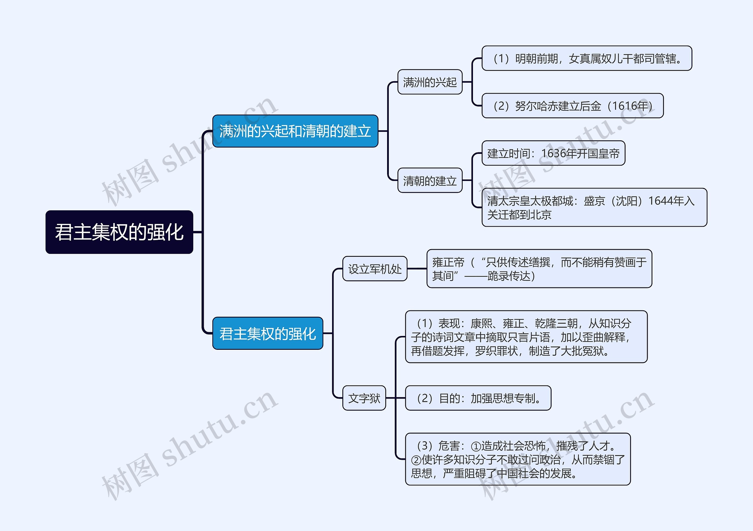 七年级下册历史君主集权的强化的思维导图