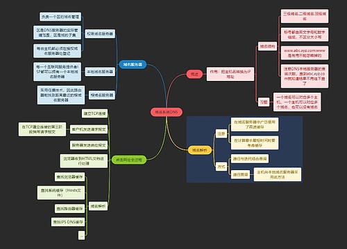 国二计算机考试域名系统DNS知识点思维导图