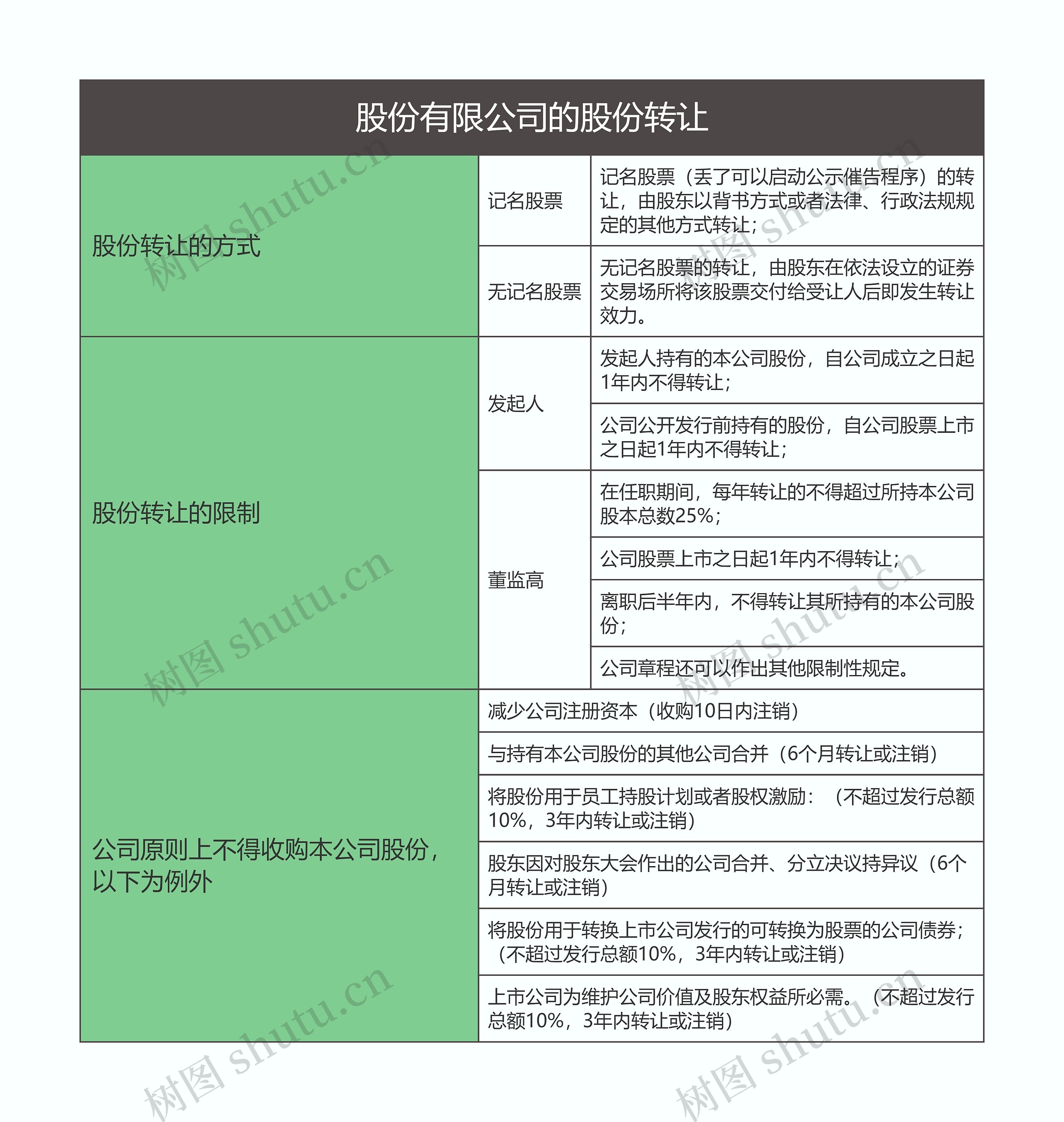 商法 股份有限公司的股份转让思维导图高清图 商法 股份有限公司的股份转让思维导图