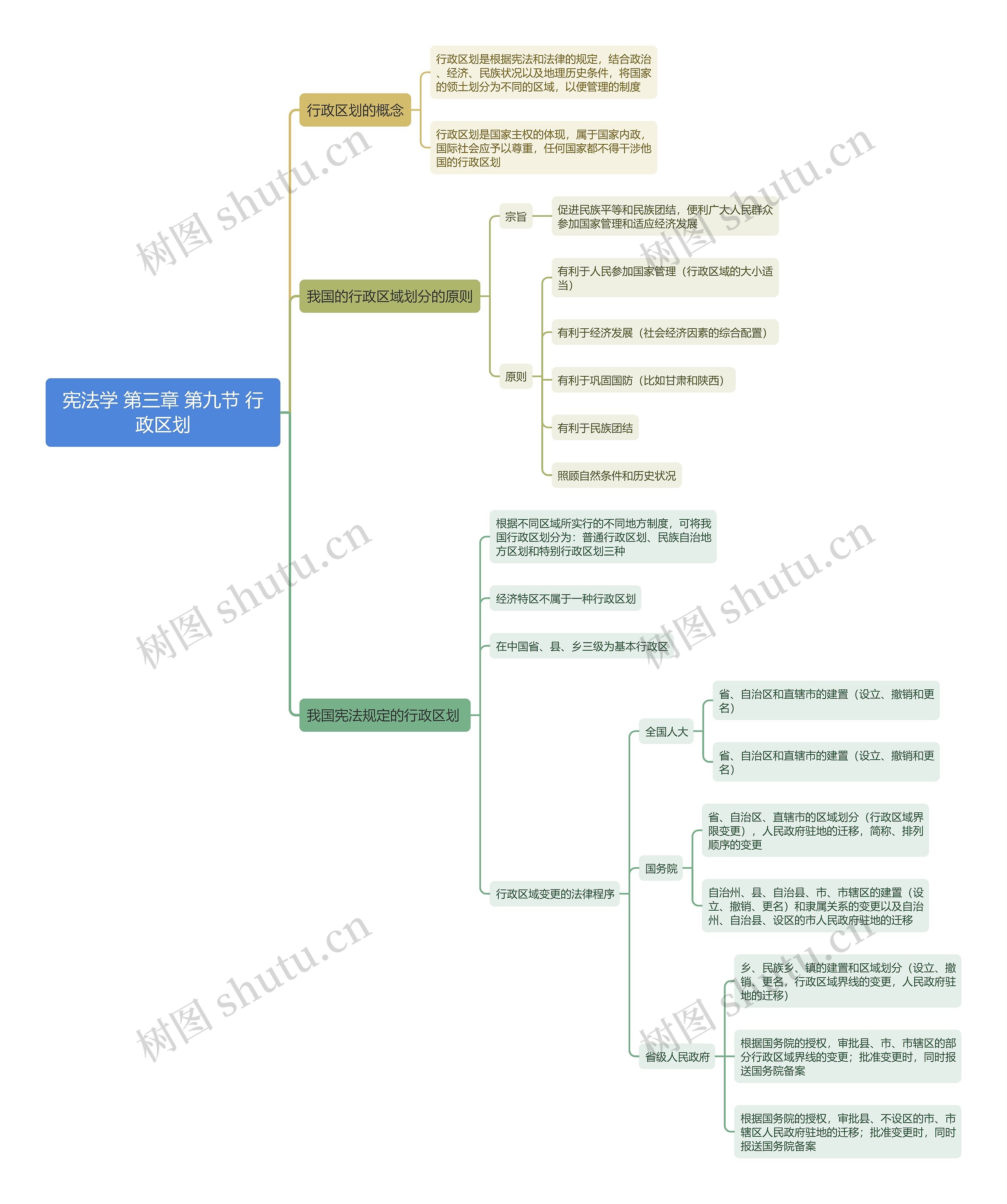 宪法学 第三章 第九节 行政区划