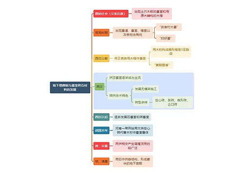 建筑学知识地下埋葬制与墓室砖石材料的发展思维导图