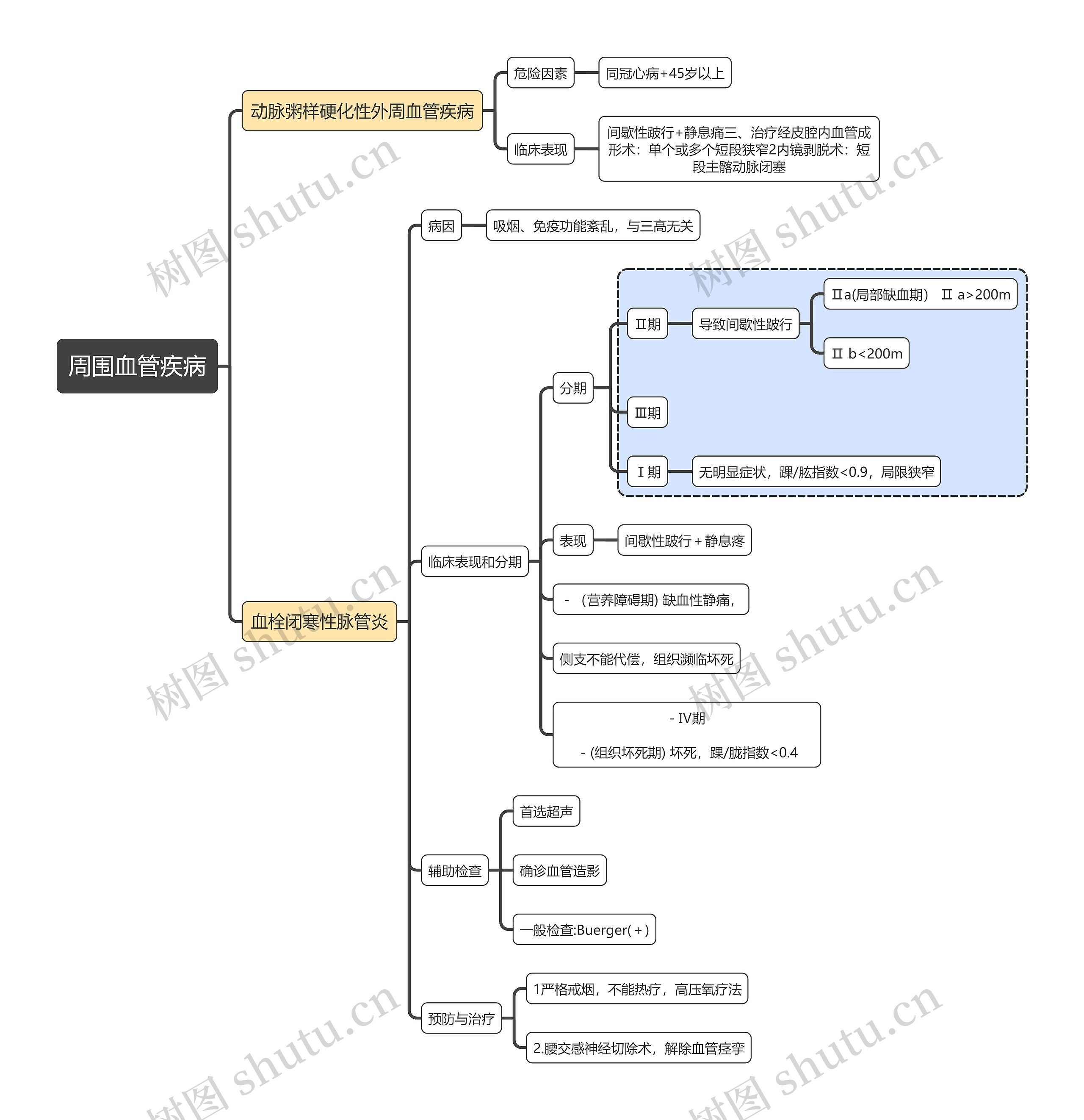 内科学知识周围血管疾病思维导图