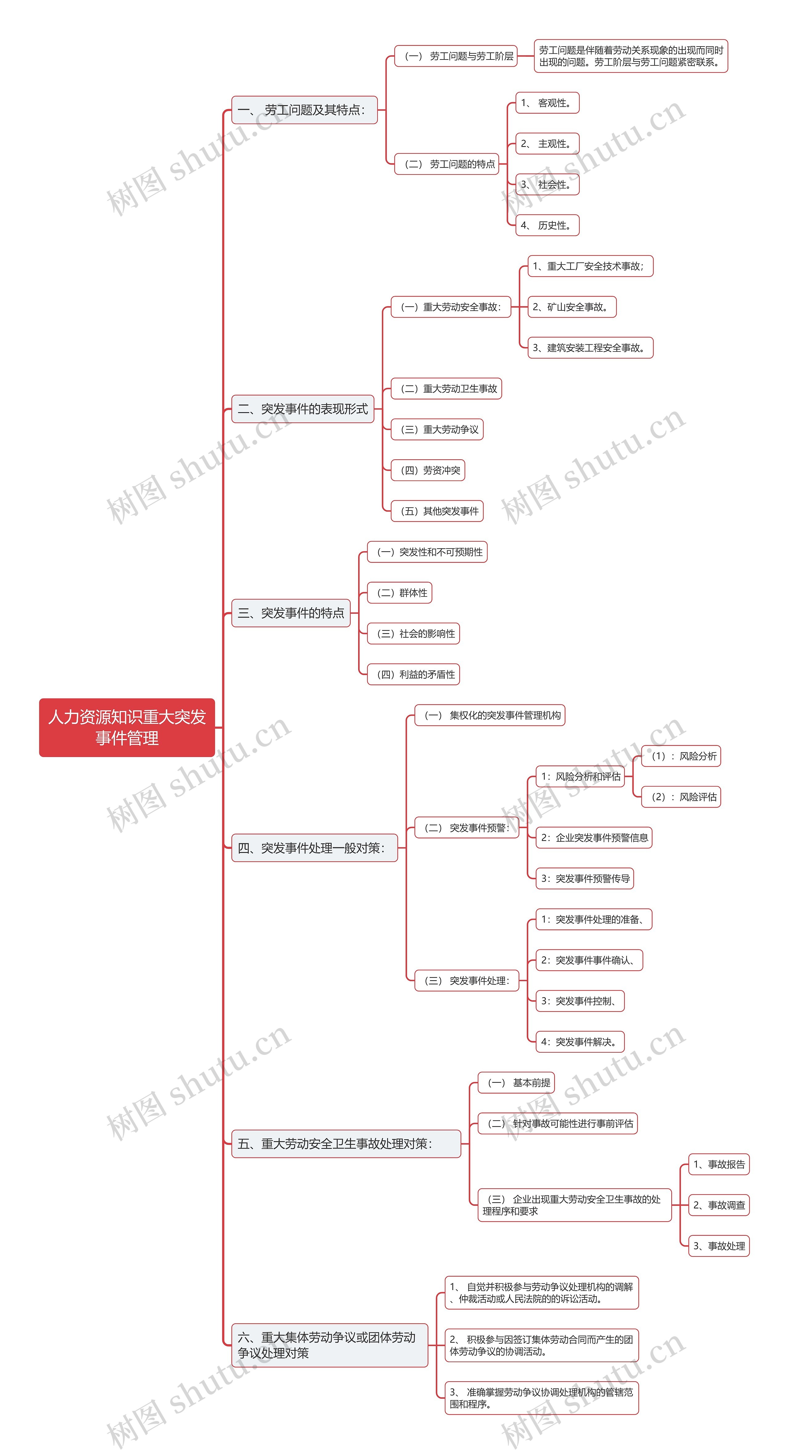 人力资源知识重大突发事件管理思维导图