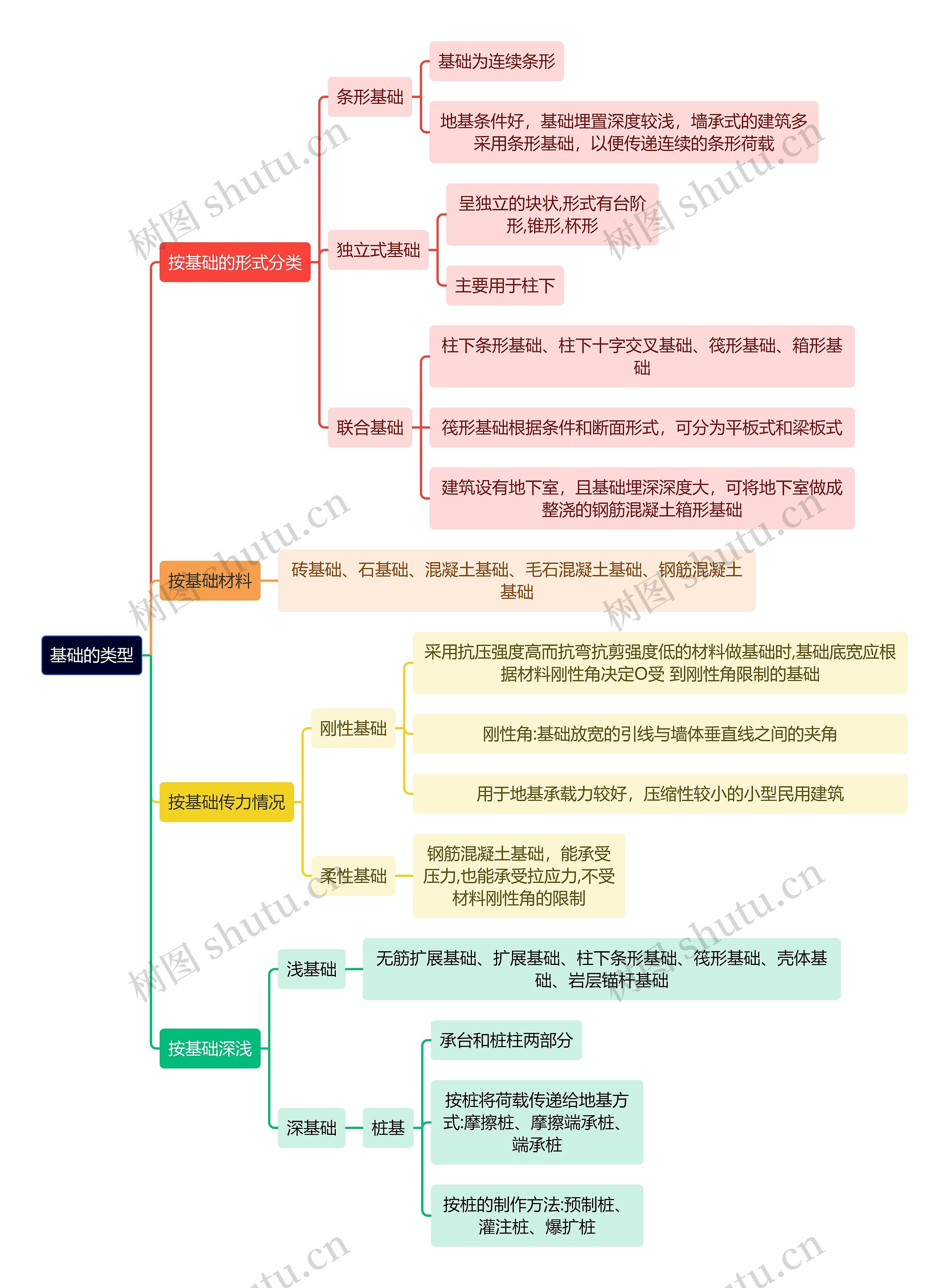 建筑学知识基础的类型思维导图