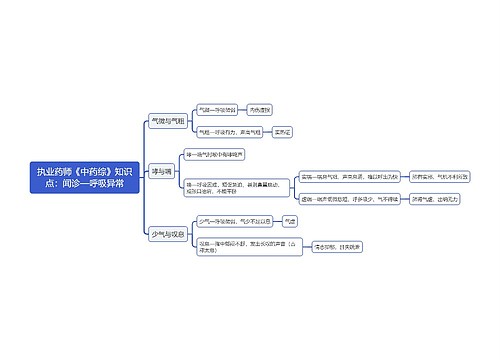 执业药师《中药综》知识点：闻诊—呼吸异常