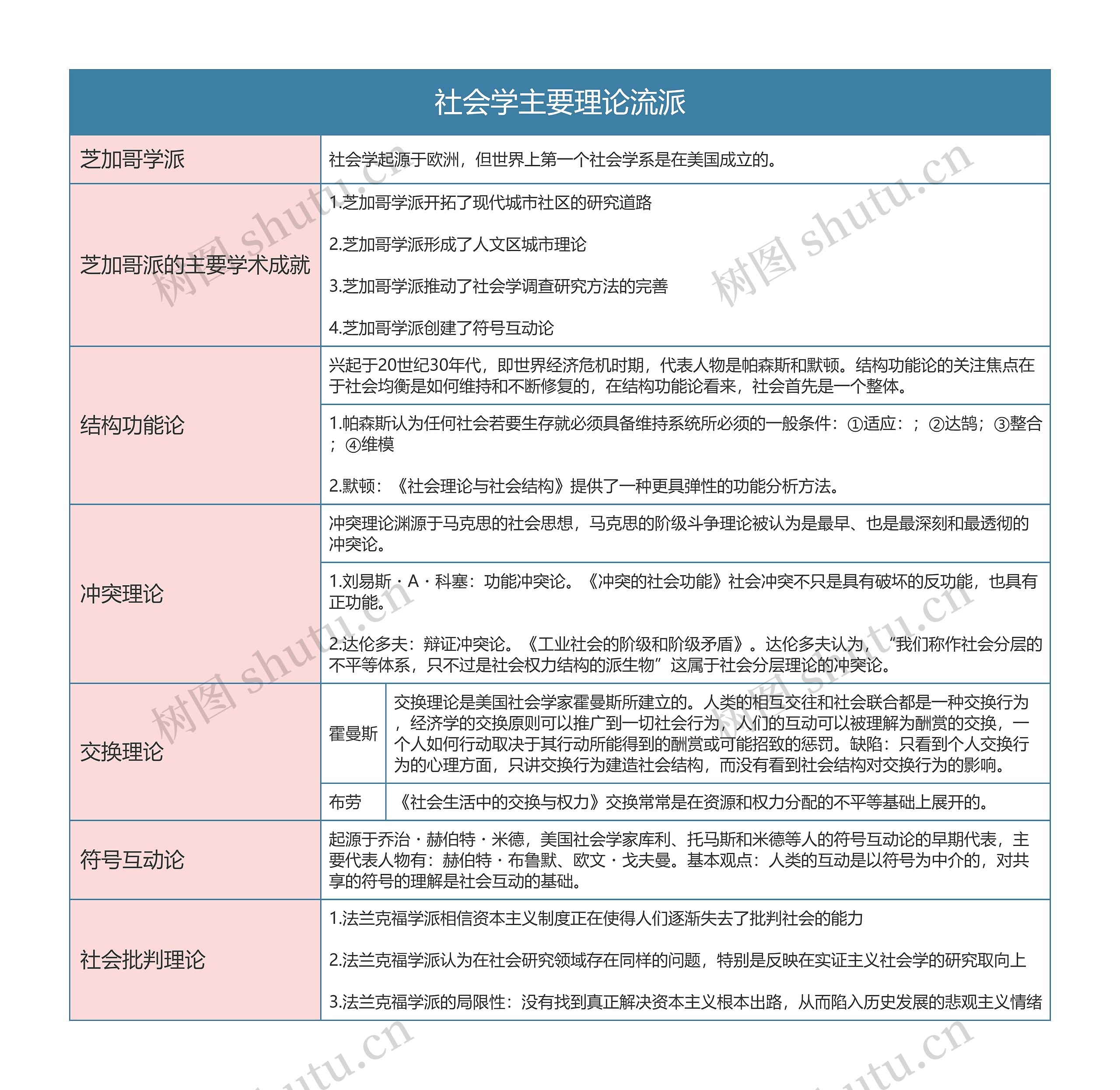 人力资源管理  社会学主要理论流派思维导图