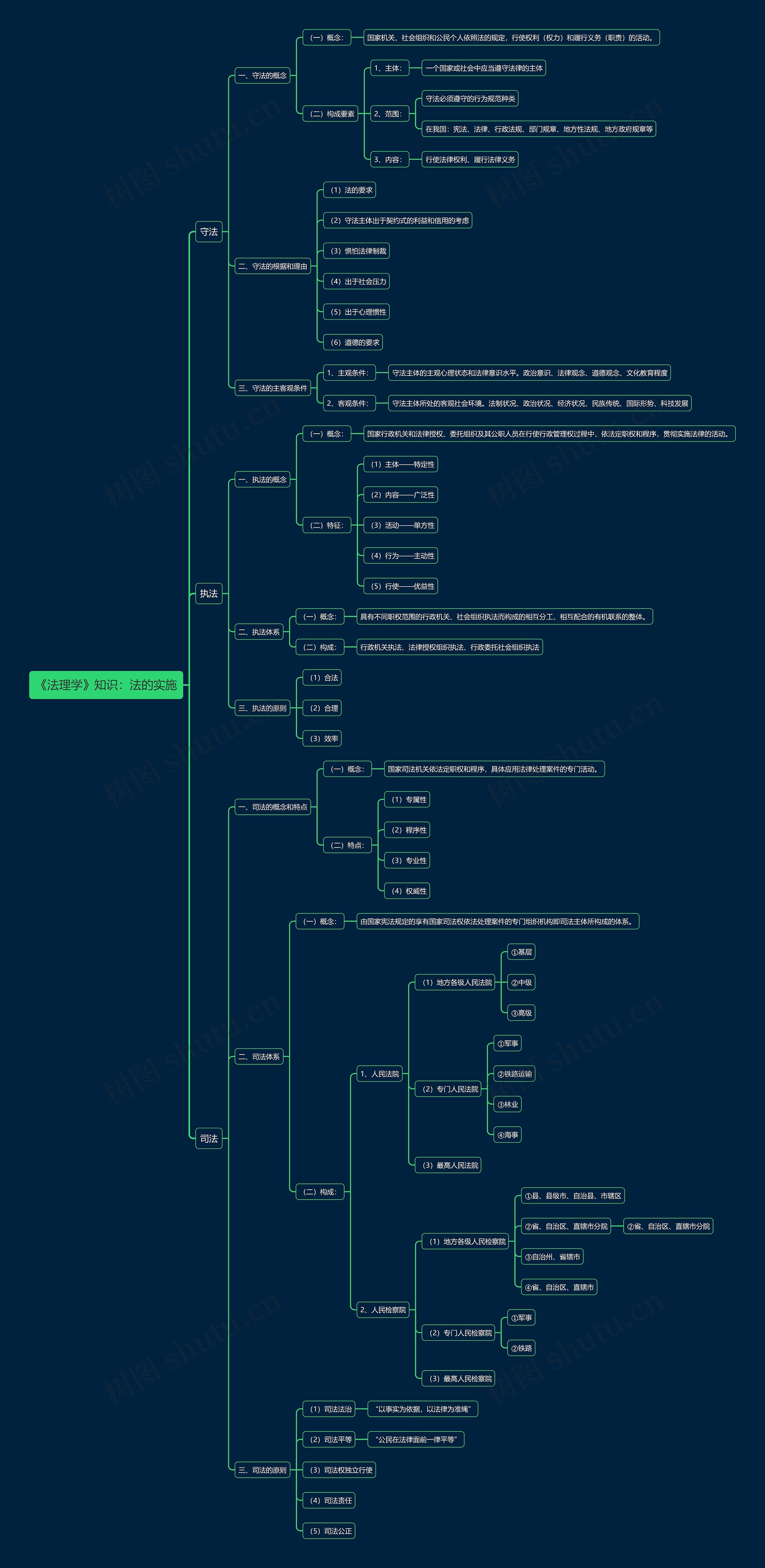 《法理学》知识：法的实施思维导图