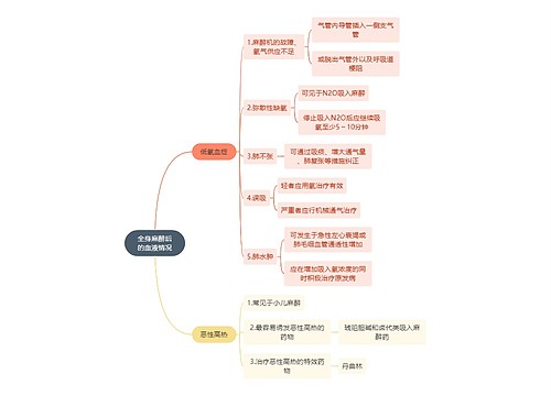 医学知识全身麻醉后的血液情况思维导图