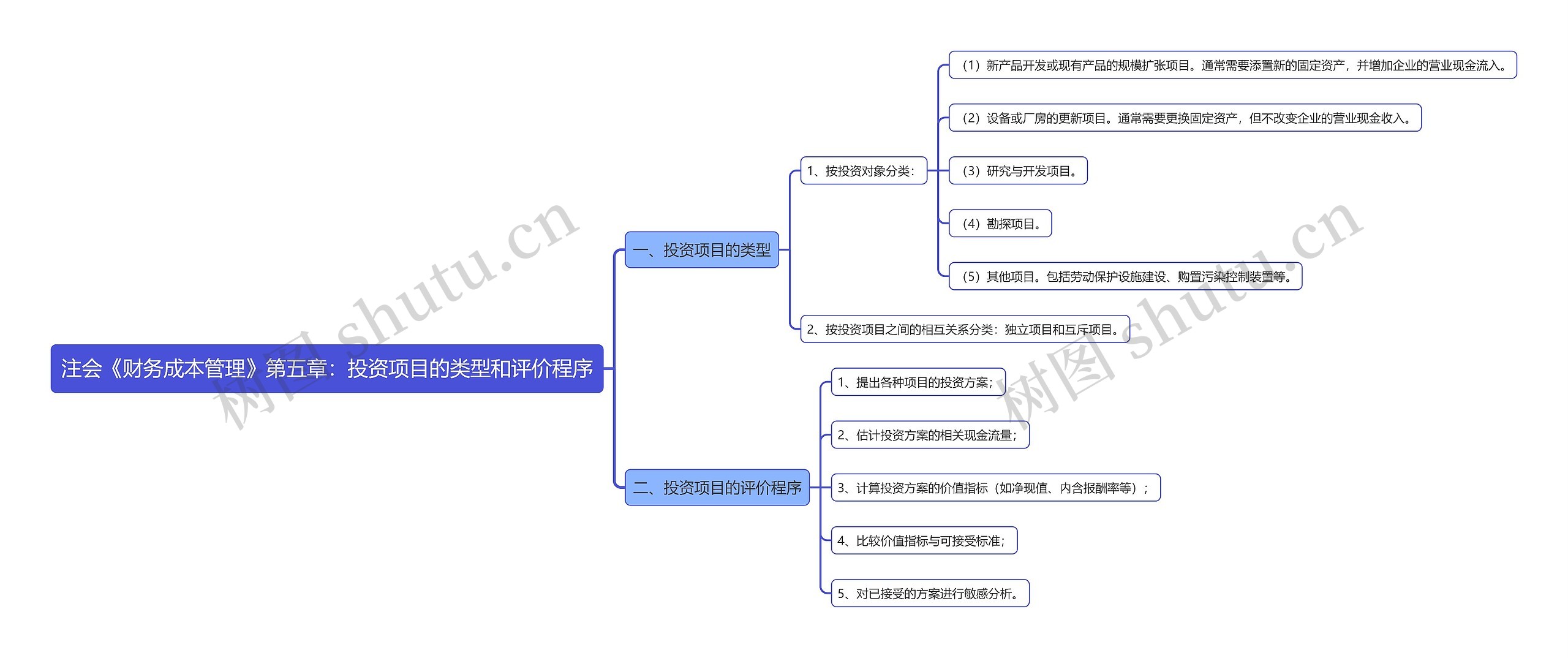 注会《财务成本管理》第五章：投资项目的类型和评价程序