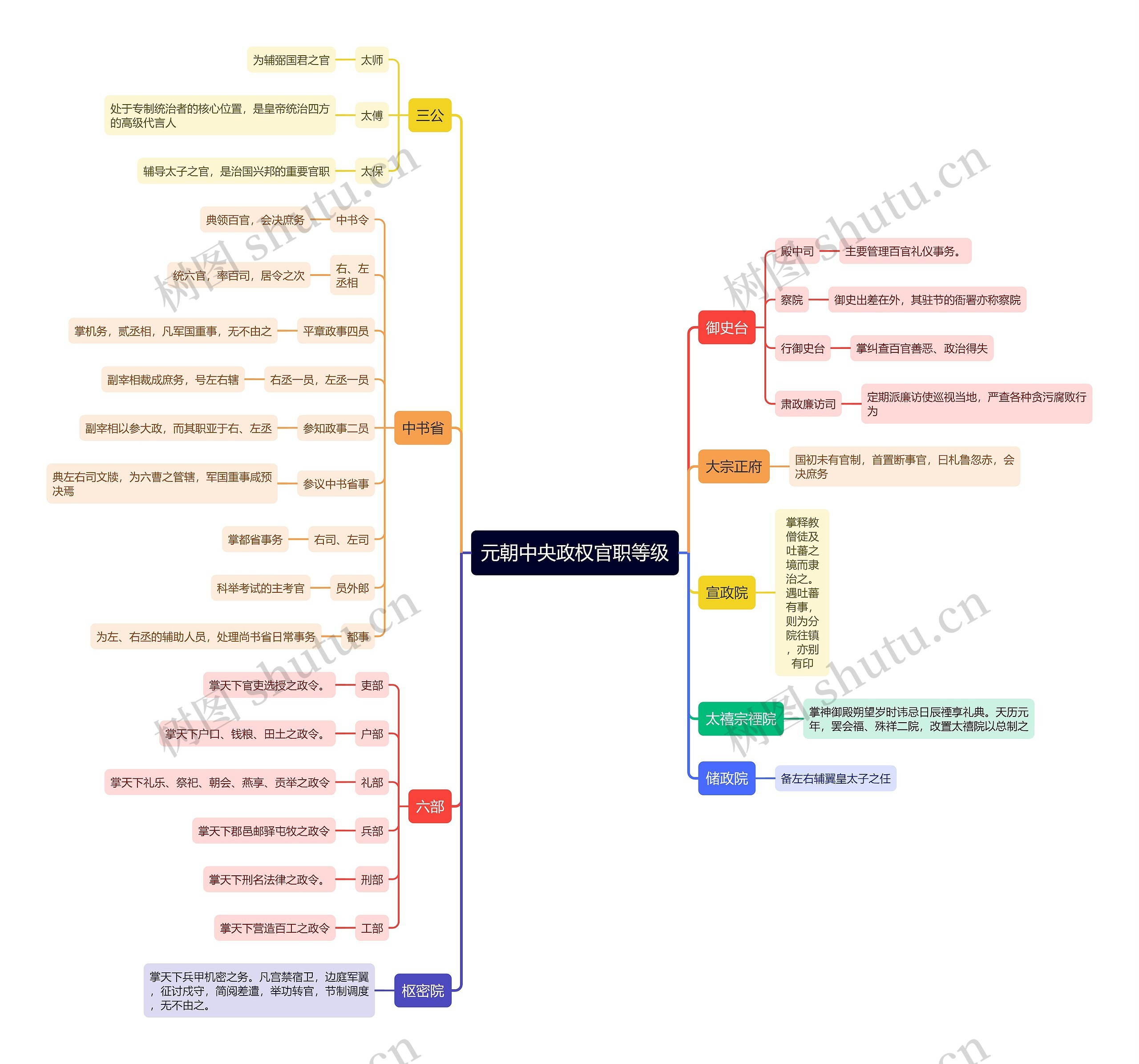 元朝中央政权官职等级思维导图
