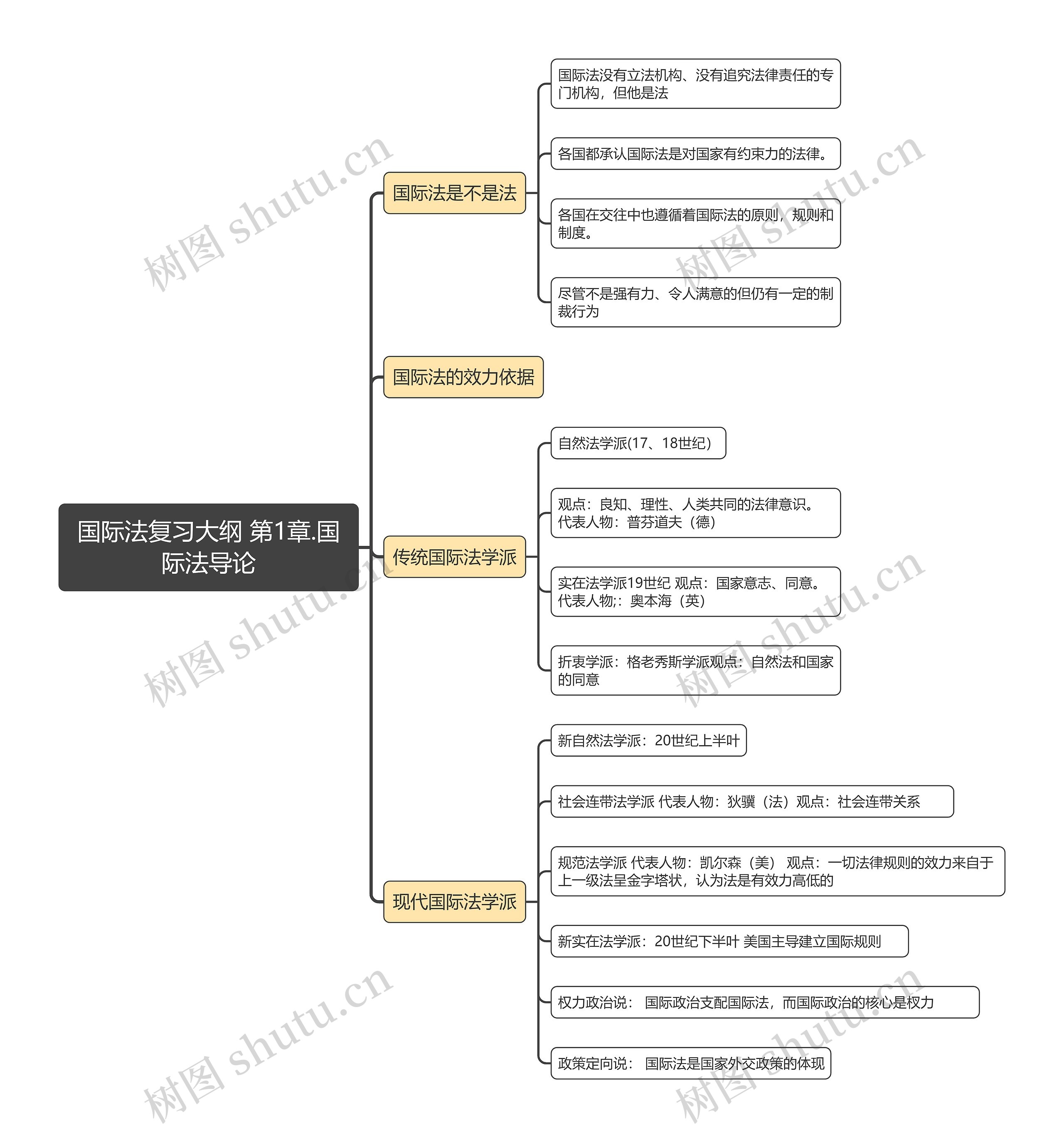 国际法复习大纲 第1章.国际法导论思维导图