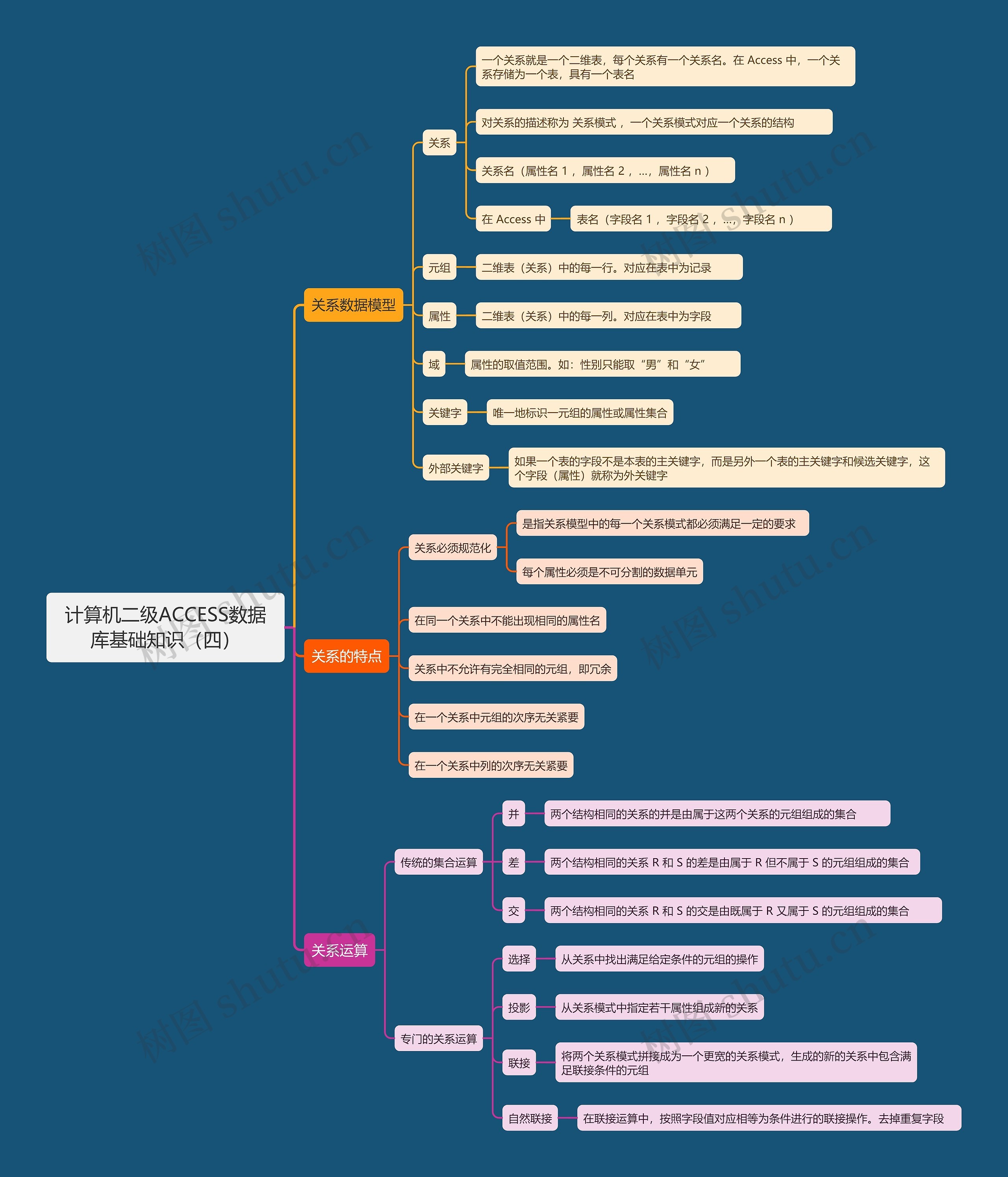 计算机二级ACCESS数据库基础知识（四）思维导图
