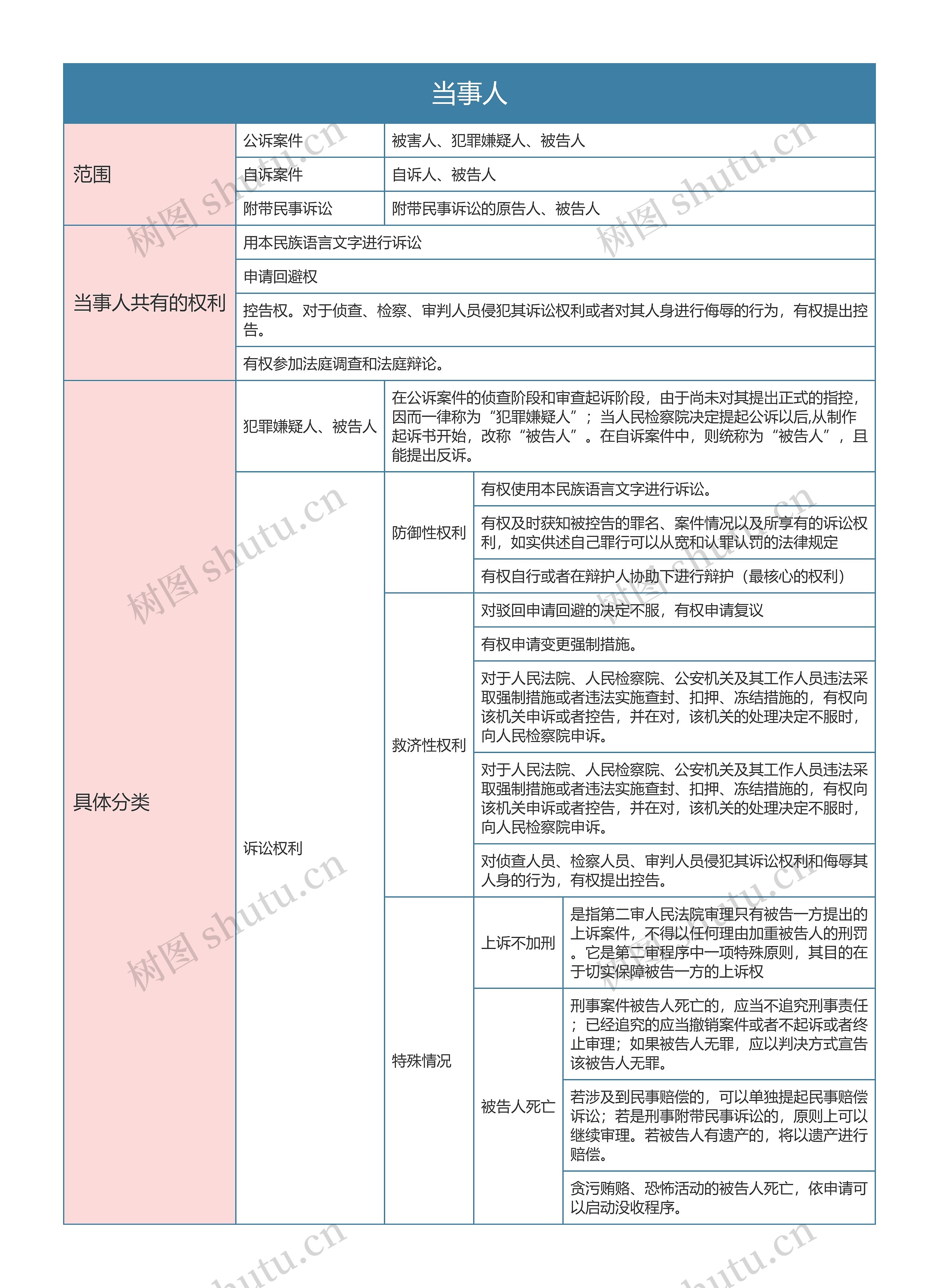 刑事诉讼法当事人思维导图