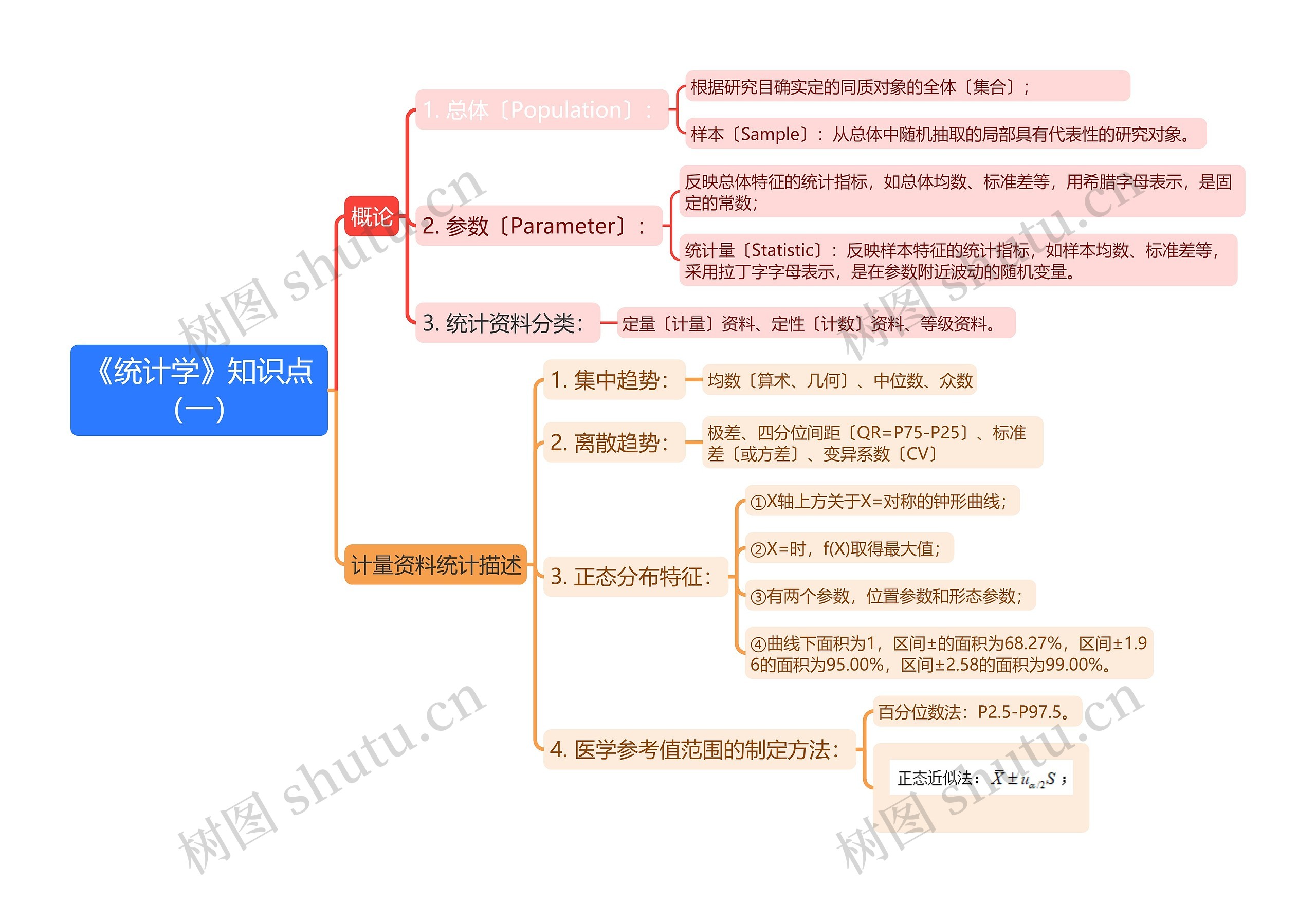 《统计学》知识点一思维导图