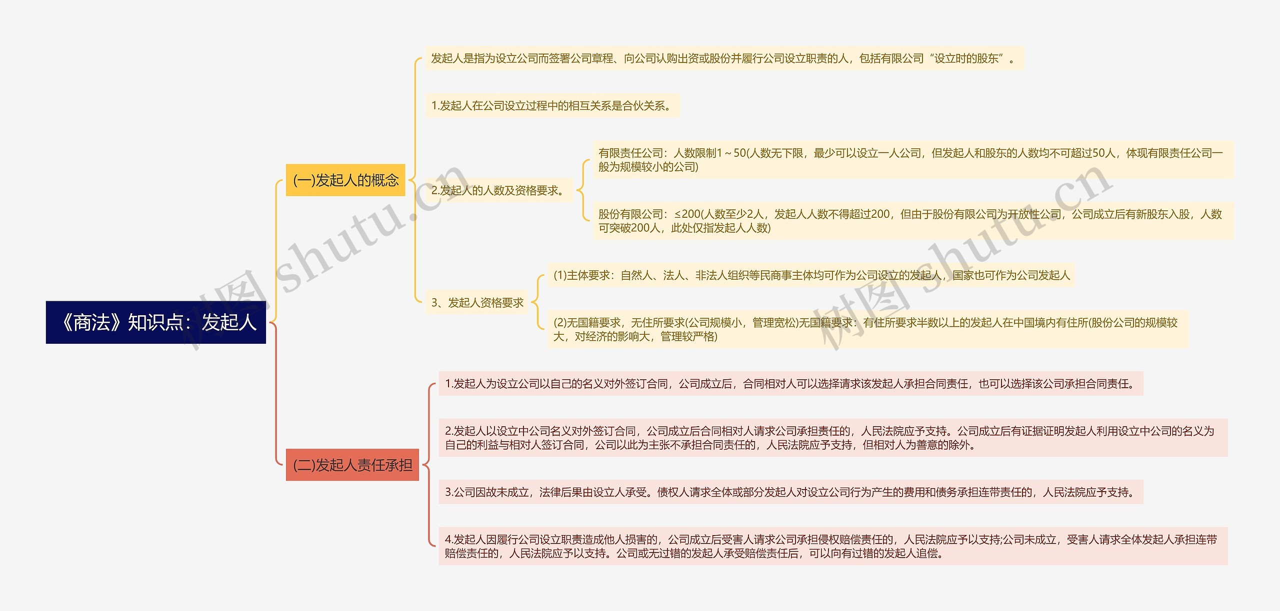 《商法》知识点：发起人