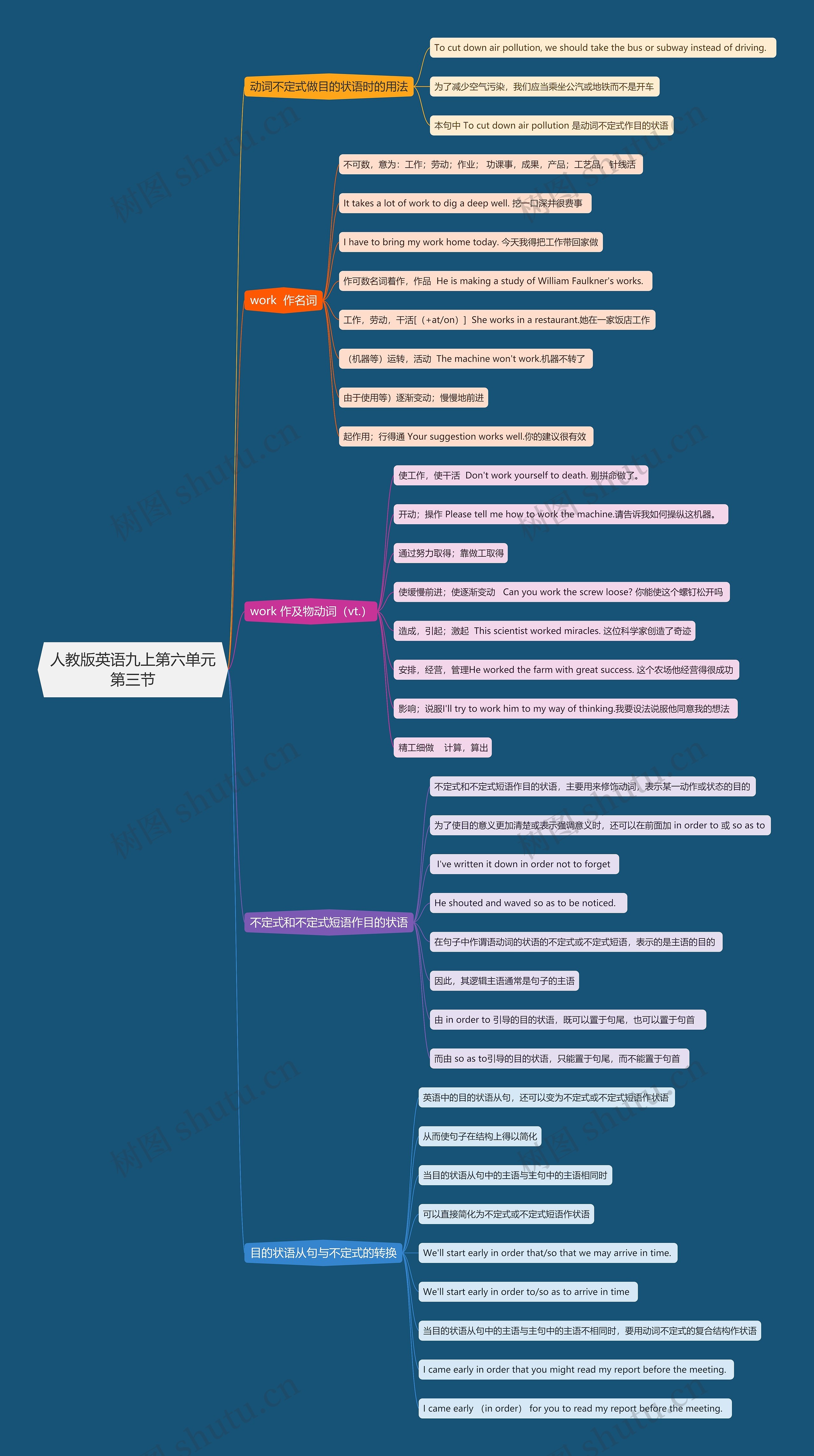 人教版英语九上第六单元第三节思维导图