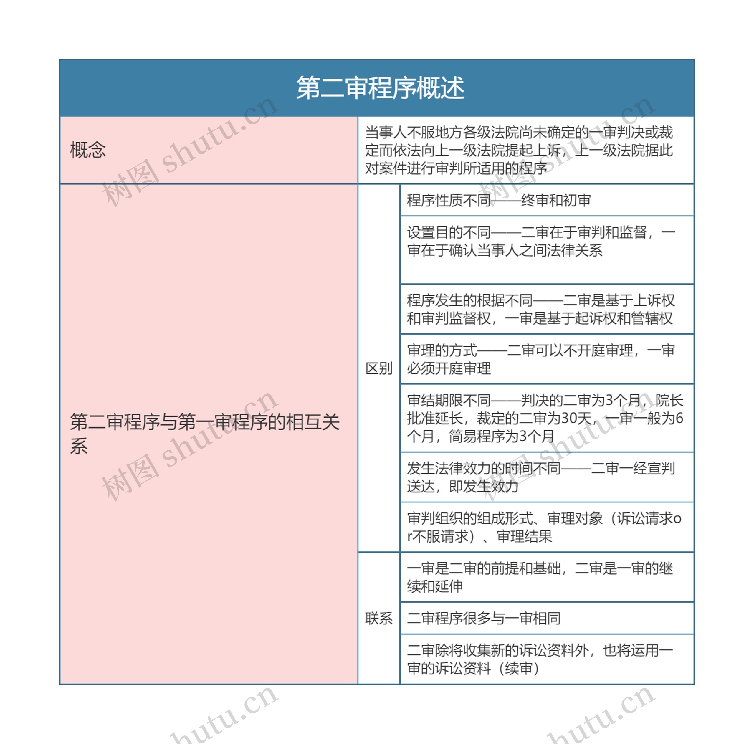 民事诉讼法   第二审程序概述思维导图