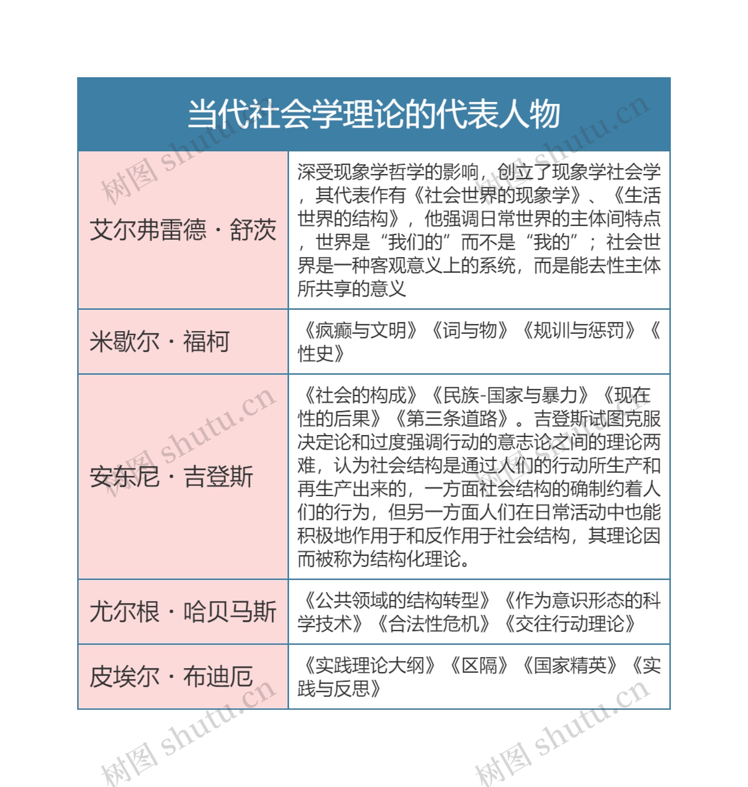 人力资源管理  当代社会学理论的代表人物思维导图