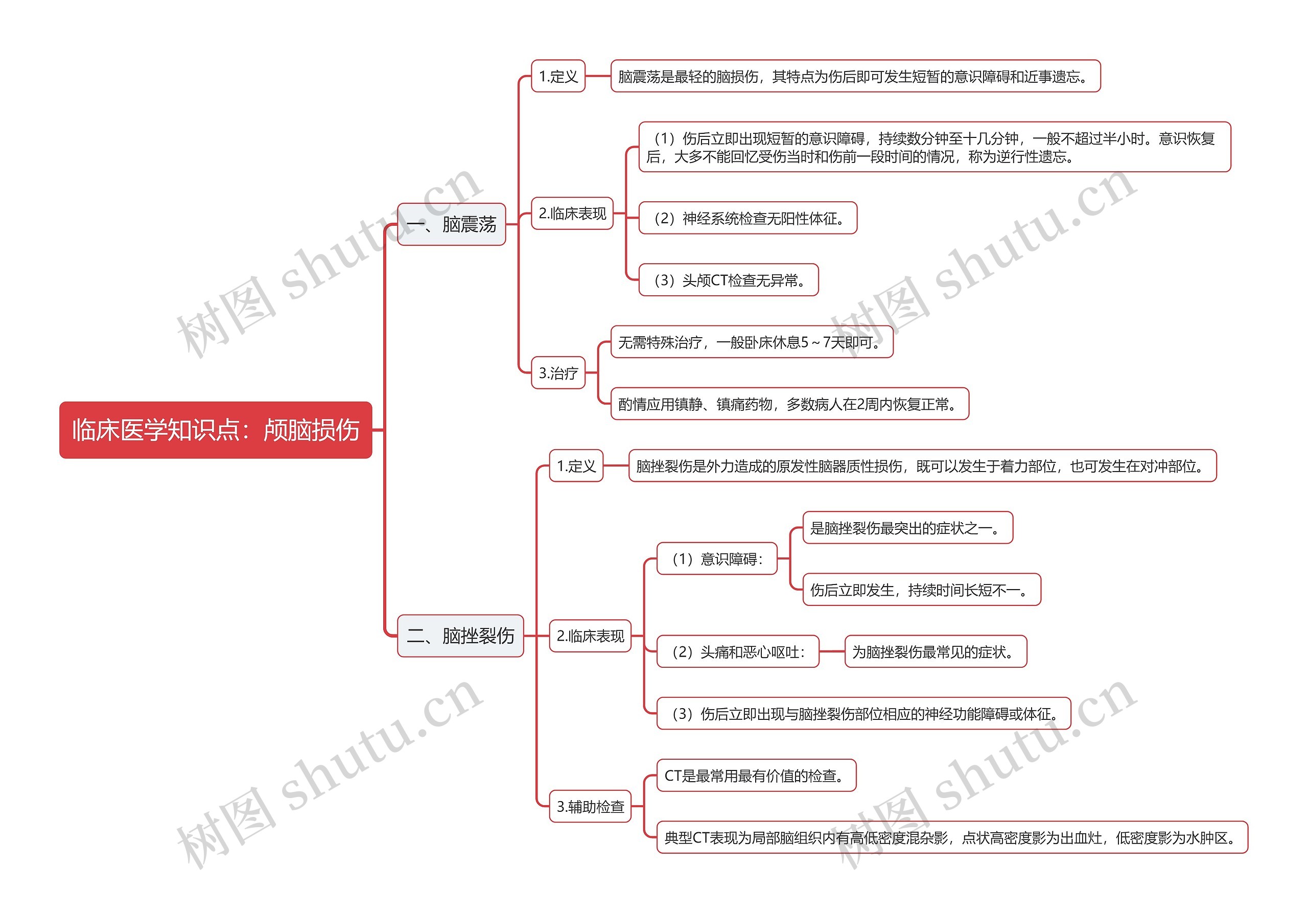 临床医学知识点：颅脑损伤思维导图