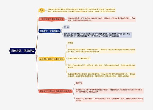 保险术语：保单复议思维导图