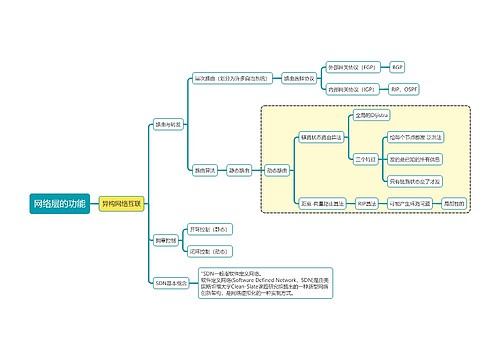 计算机考试知识网络层的功能思维导图
