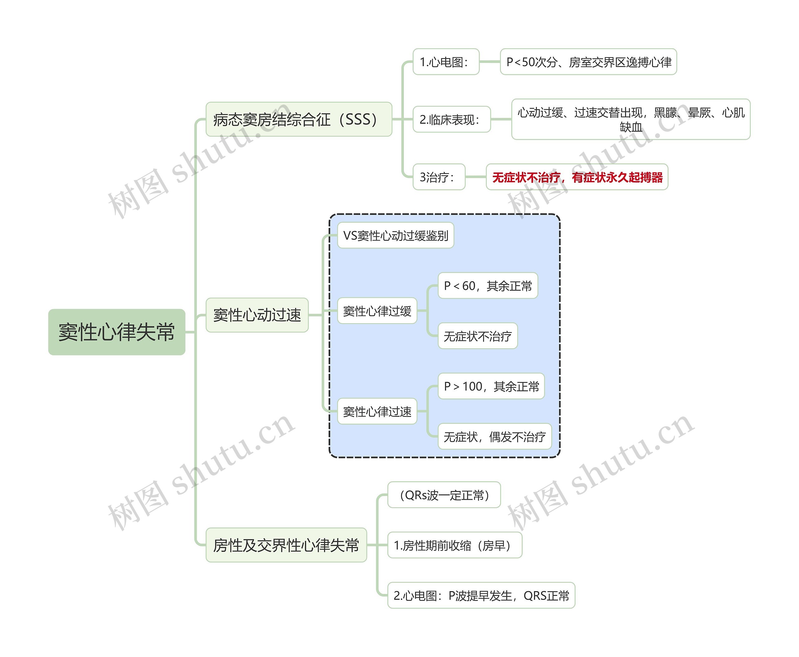 内科学知识窦性心律失常思维导图