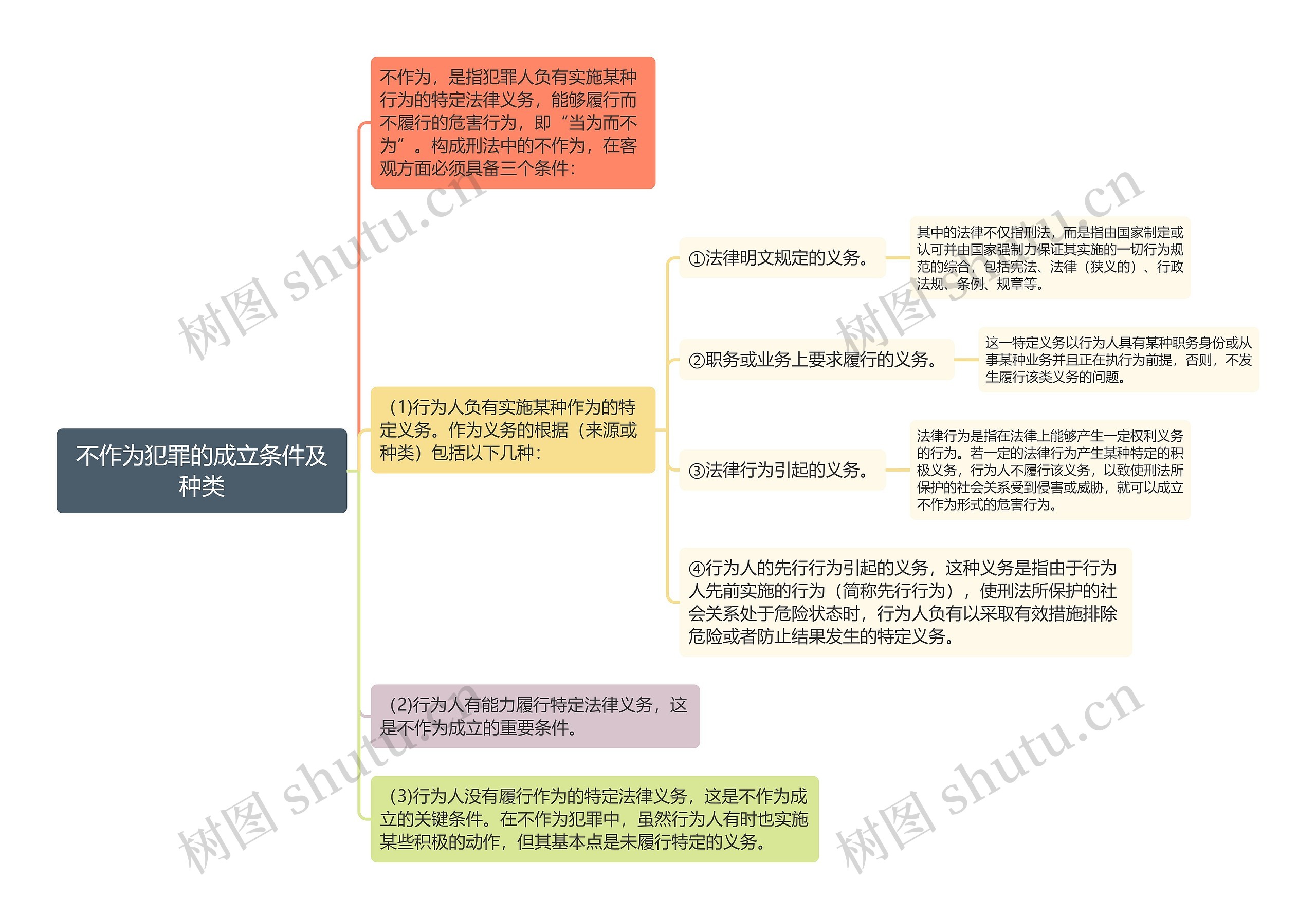 刑法知识不作为犯罪的成立条件及种类思维导图