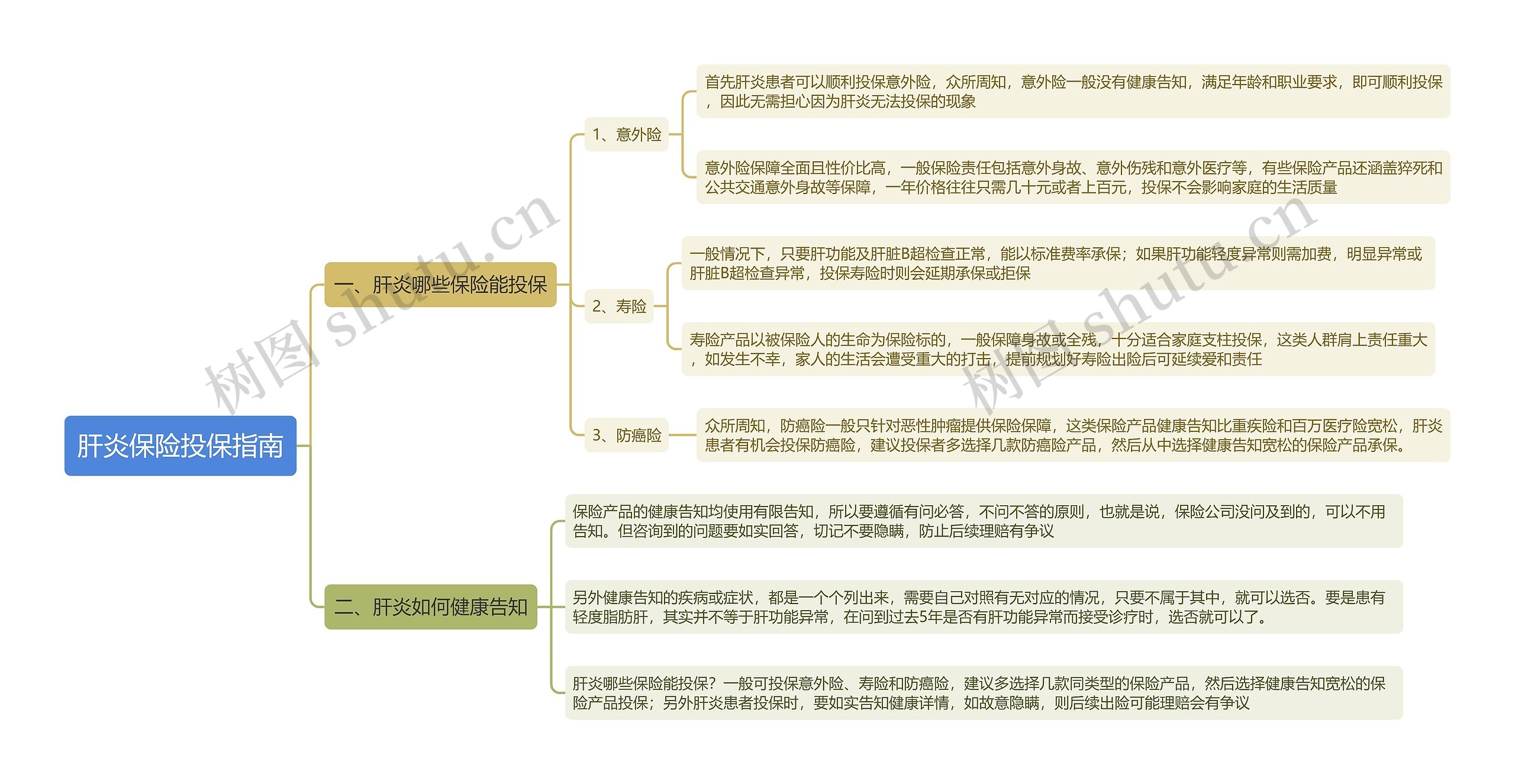 肝炎保险投保指南