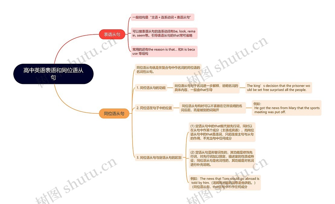 高中英语表语和同位语从 句思维导图_编号t5495587-TreeMind树图