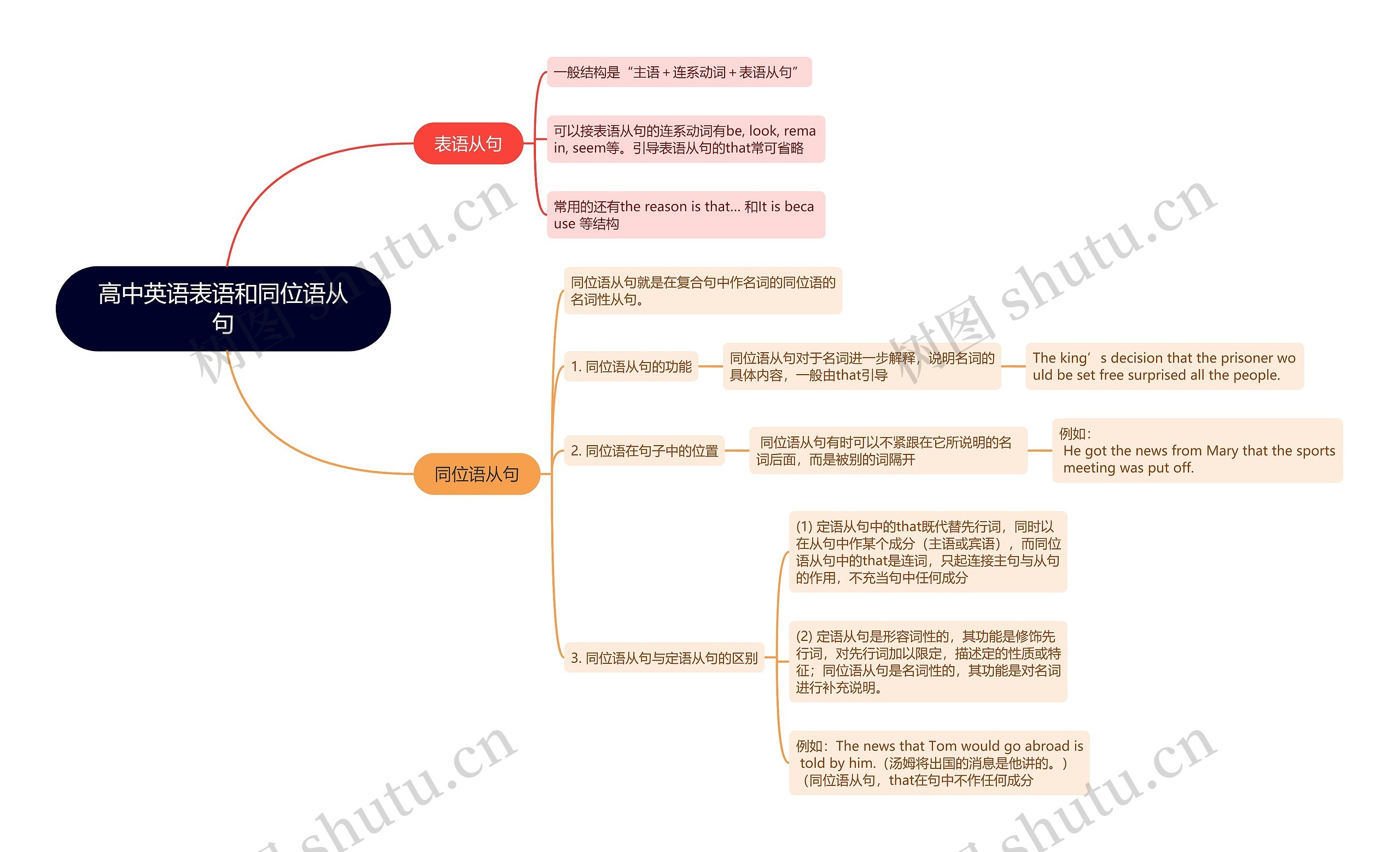 高中英语表语和同位语从
句