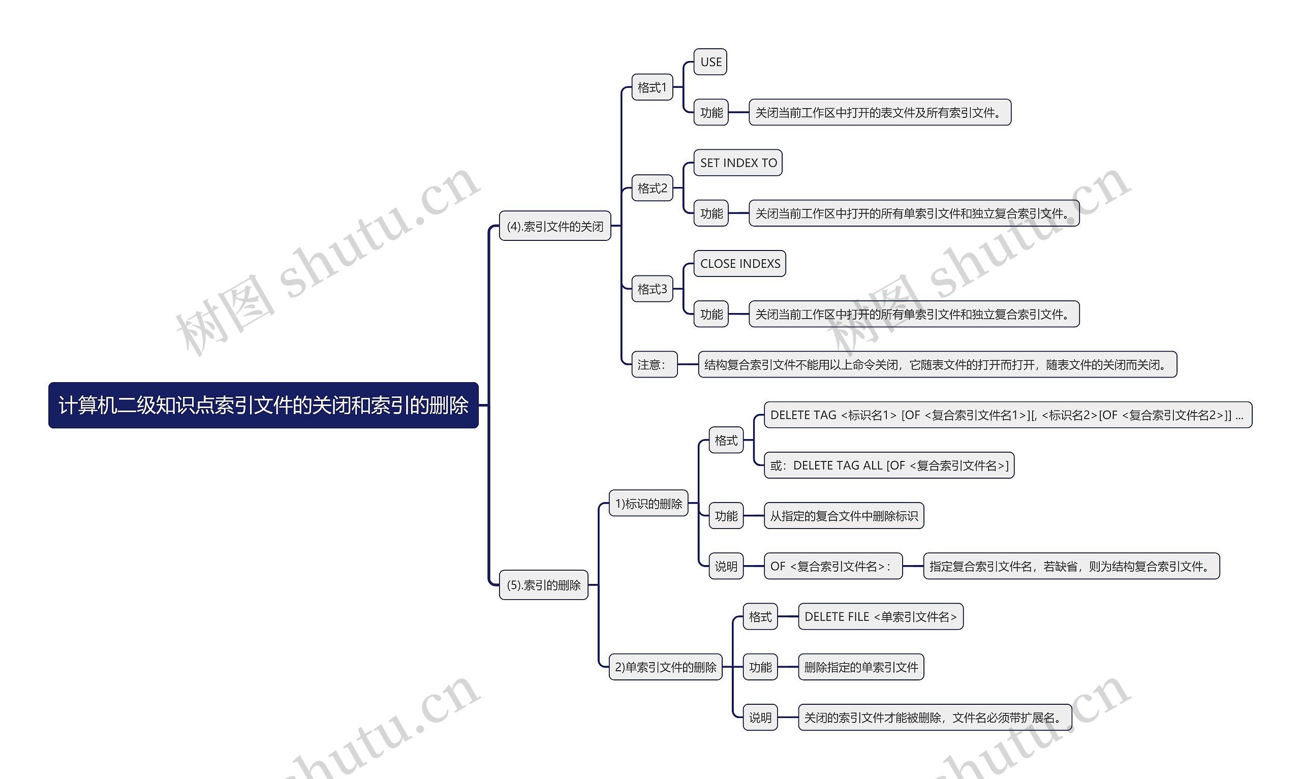 计算机二级知识点索引文件的关闭和索引的删除思维导图高清图 计算机二级知识点索引文件的关闭和索引的删除思维导图