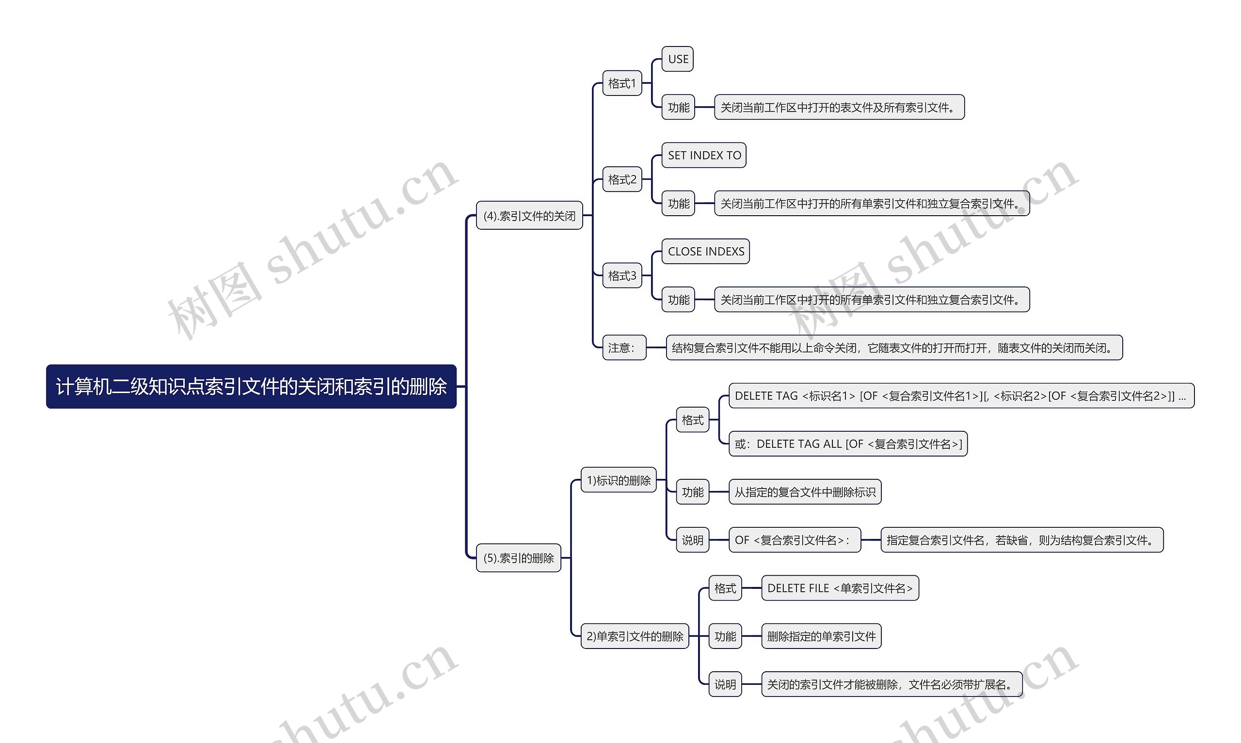 计算机二级知识点索引文件的关闭和索引的删除思维导图