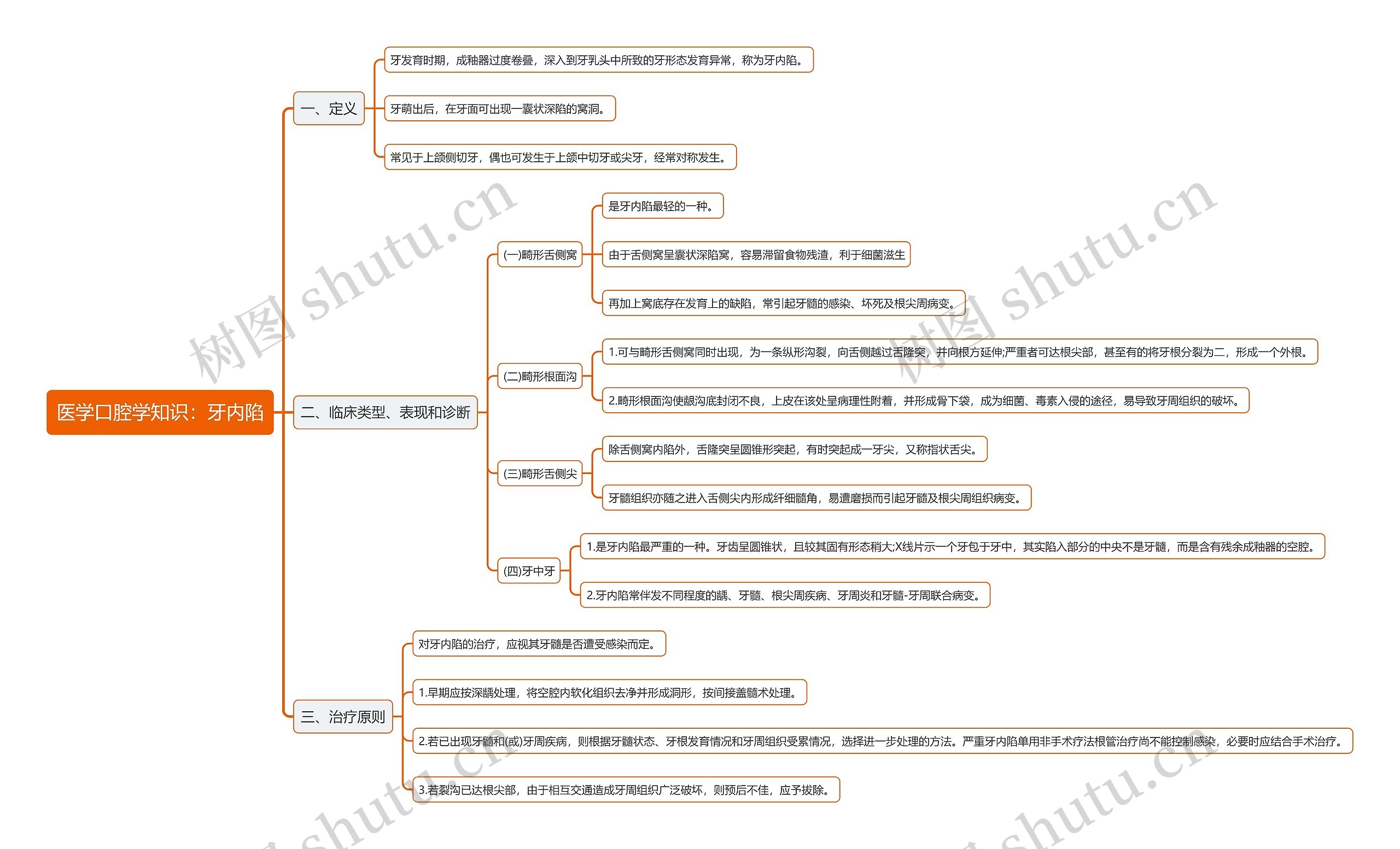 医学口腔学知识：牙内陷思维导图