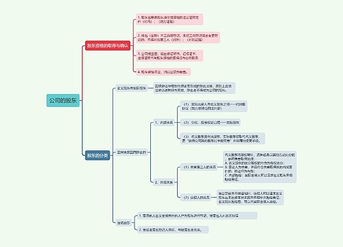 公司的股东的思维导图