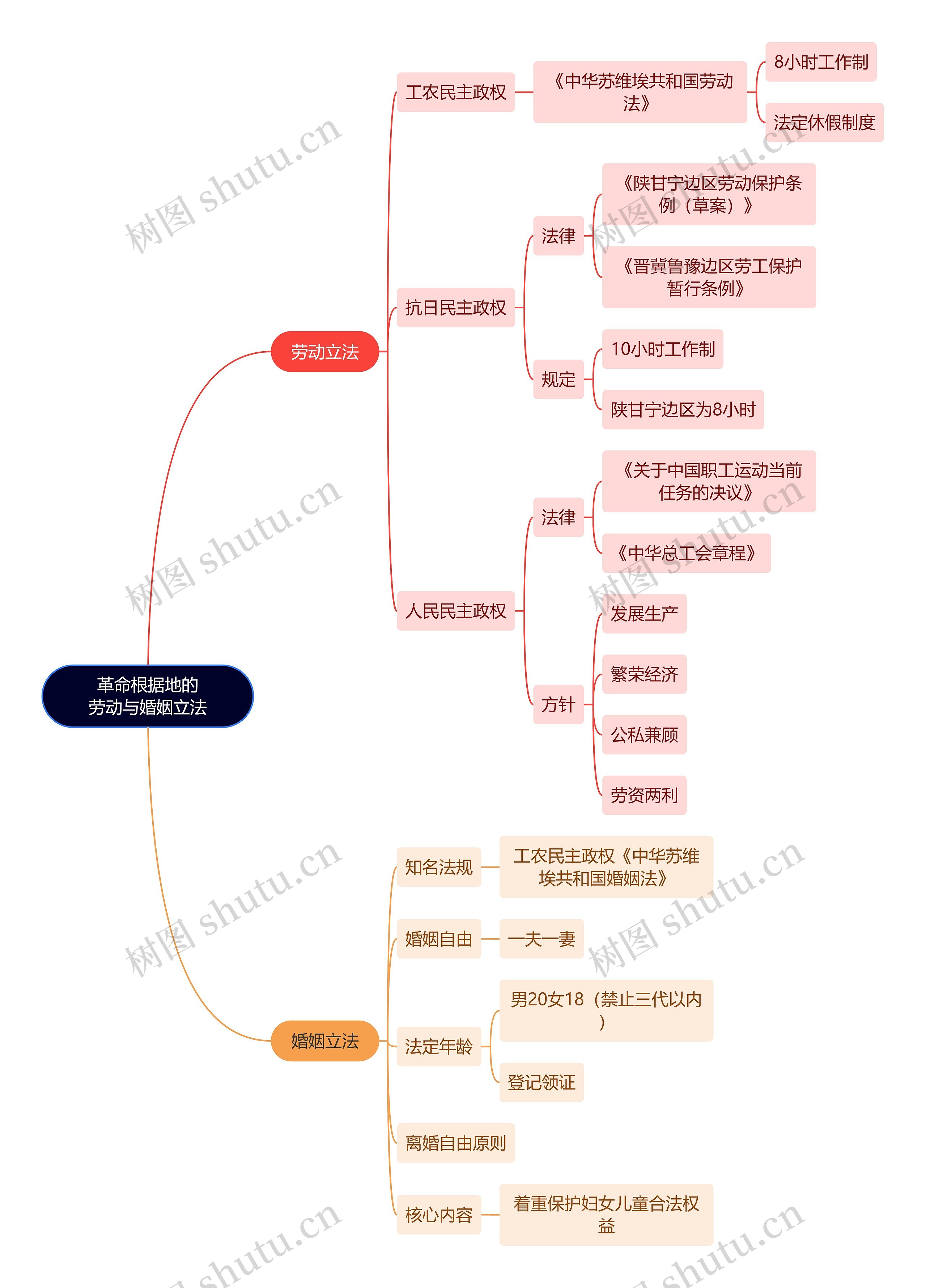 法学知识革命根据地的劳动与婚姻立法思维导图