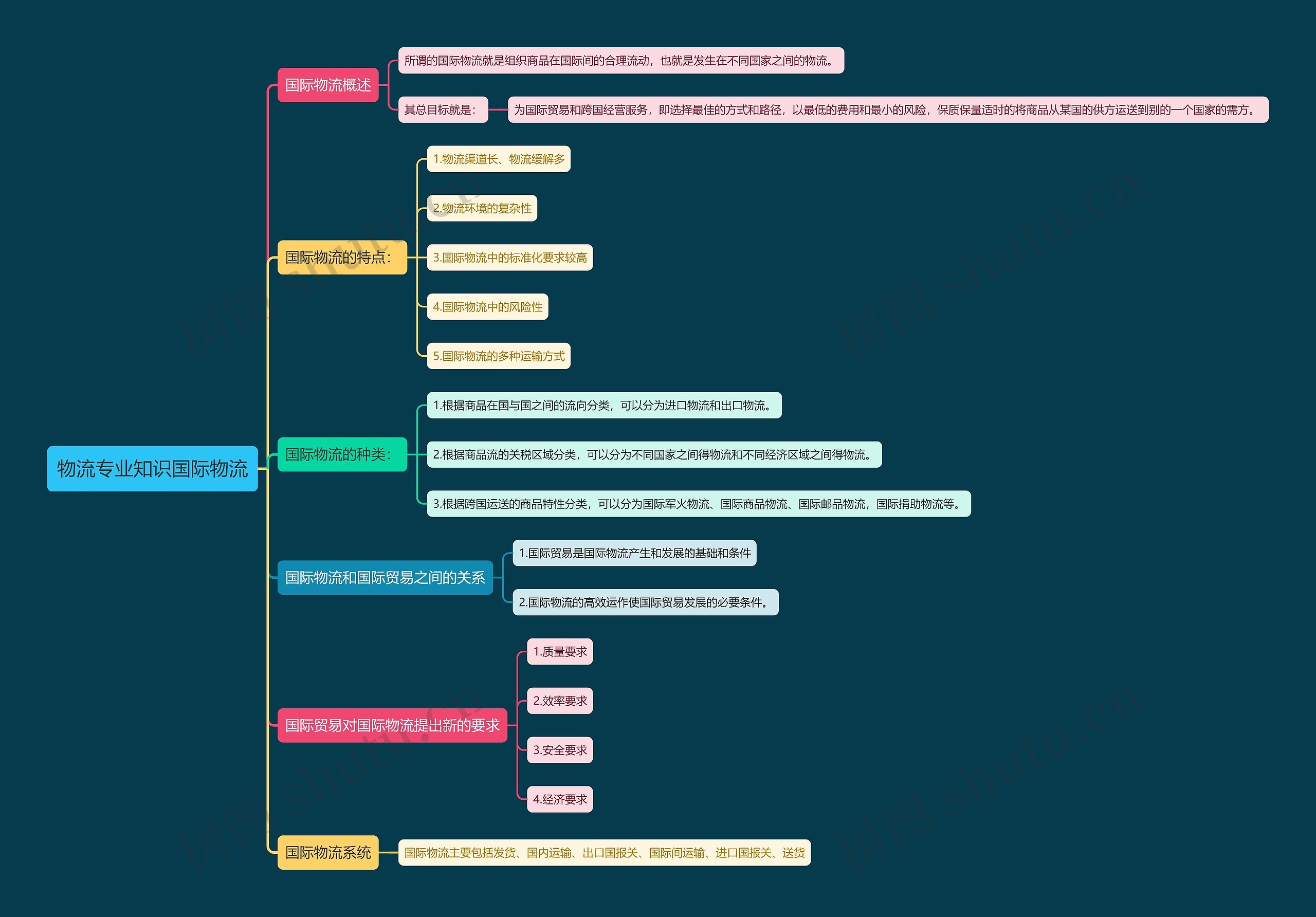 物流专业知识国际物流思维导图