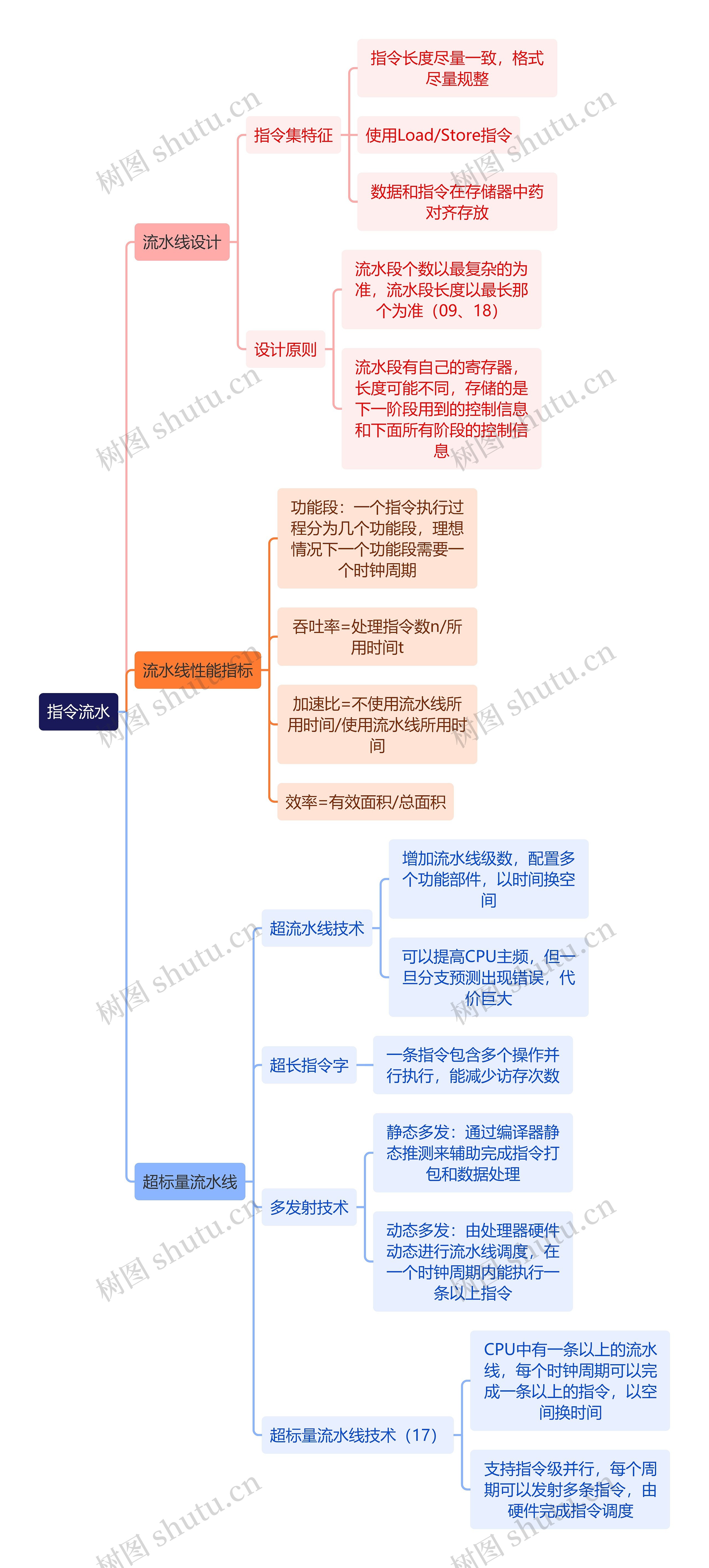 计算机工程知识指令流水思维导图