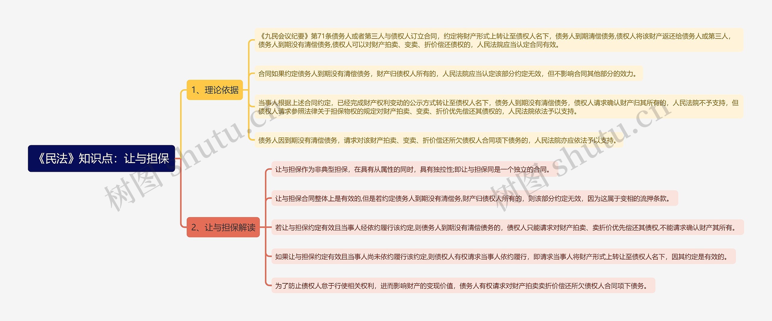 《民法》知识点：让与担保思维导图