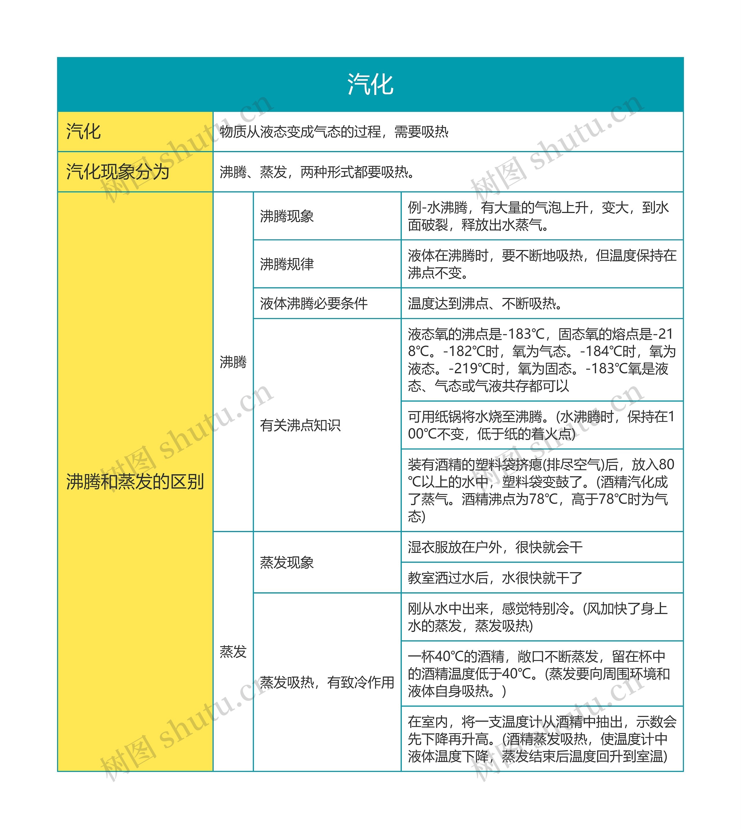 初中物理物态变化之汽化思维导图