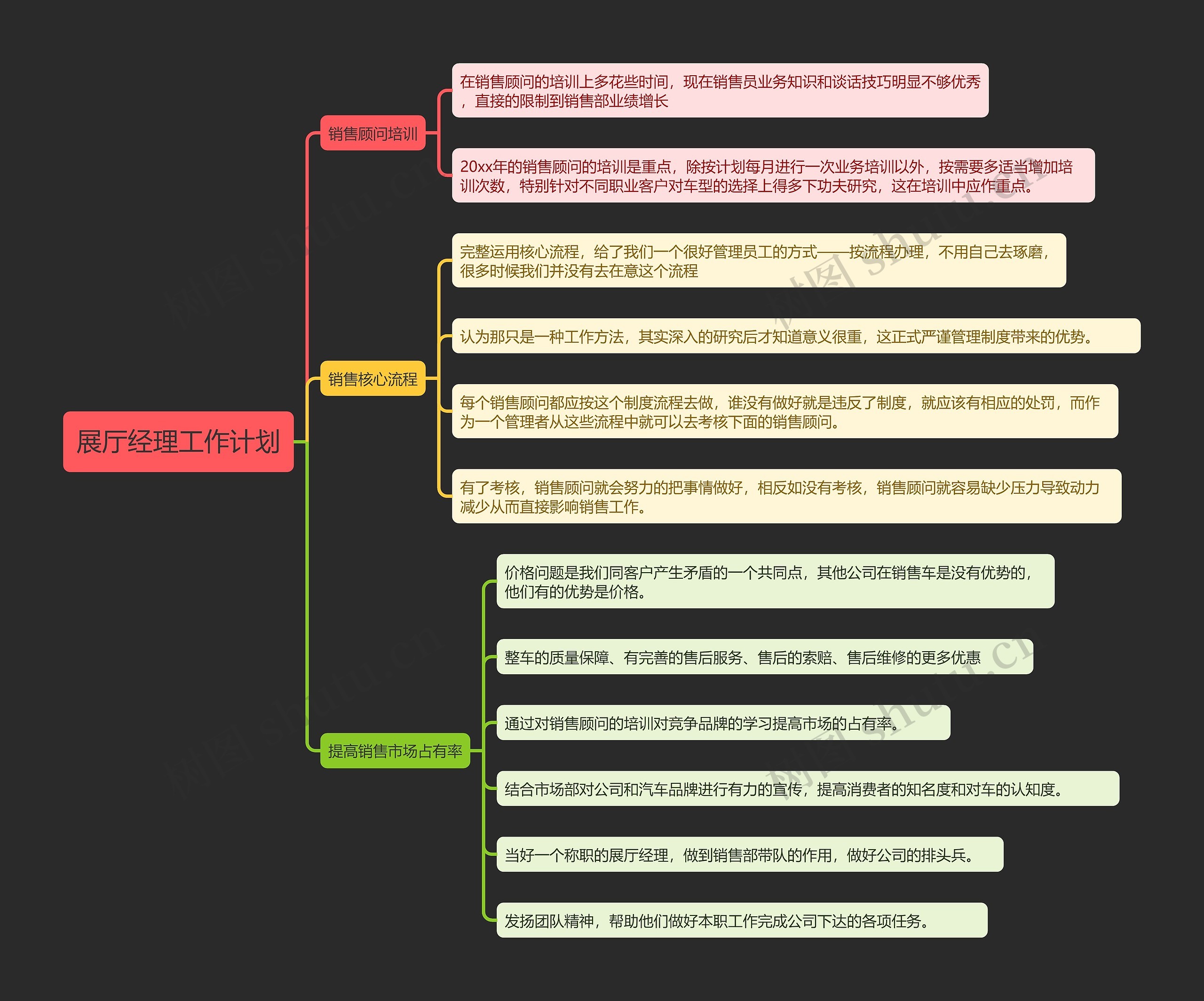 展厅经理工作计划思维导图